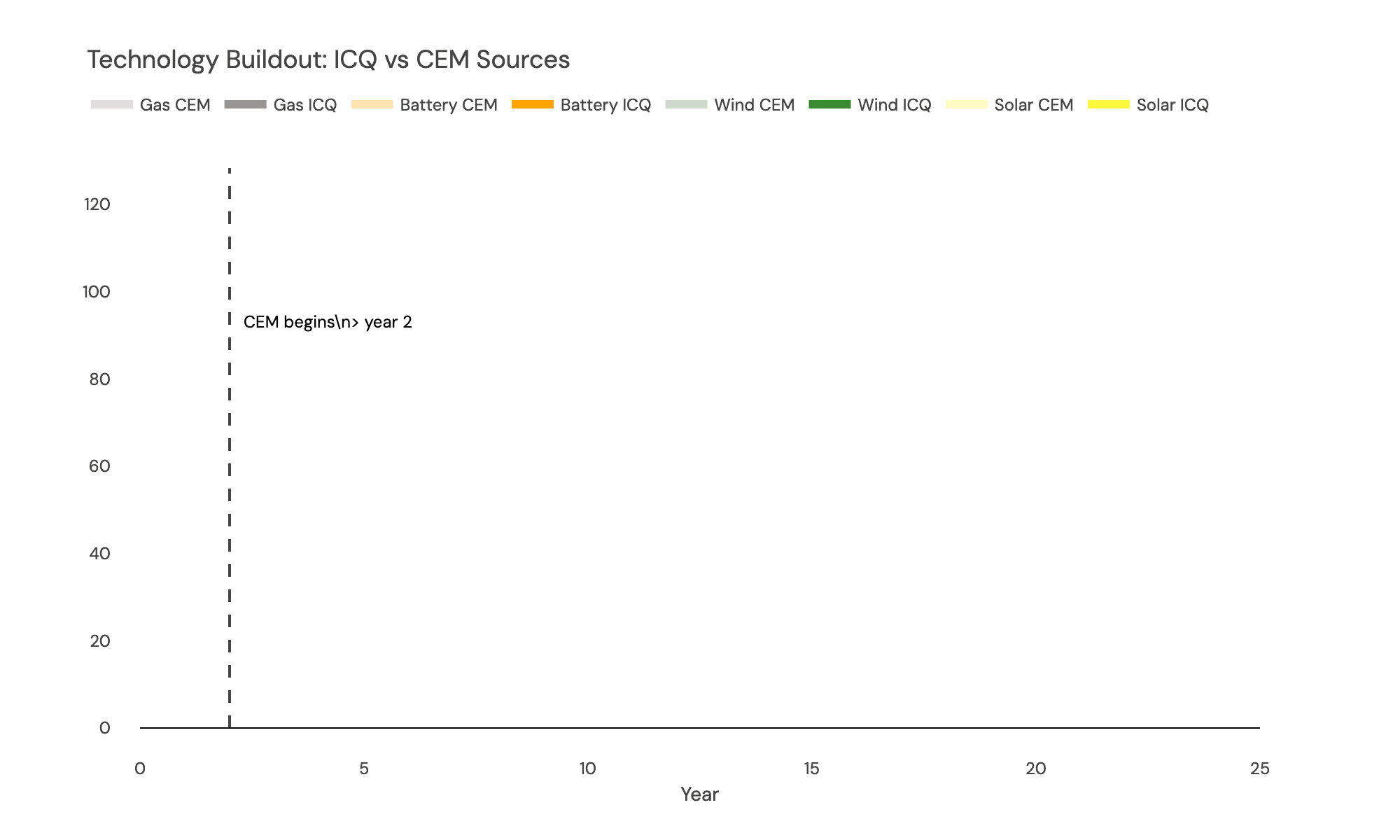 Technology Buildout Over Time