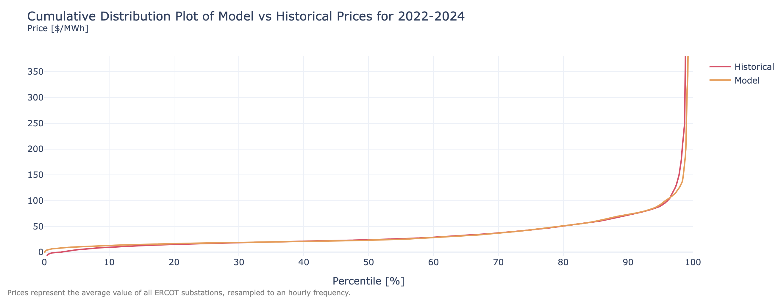 Cumulative Distribution