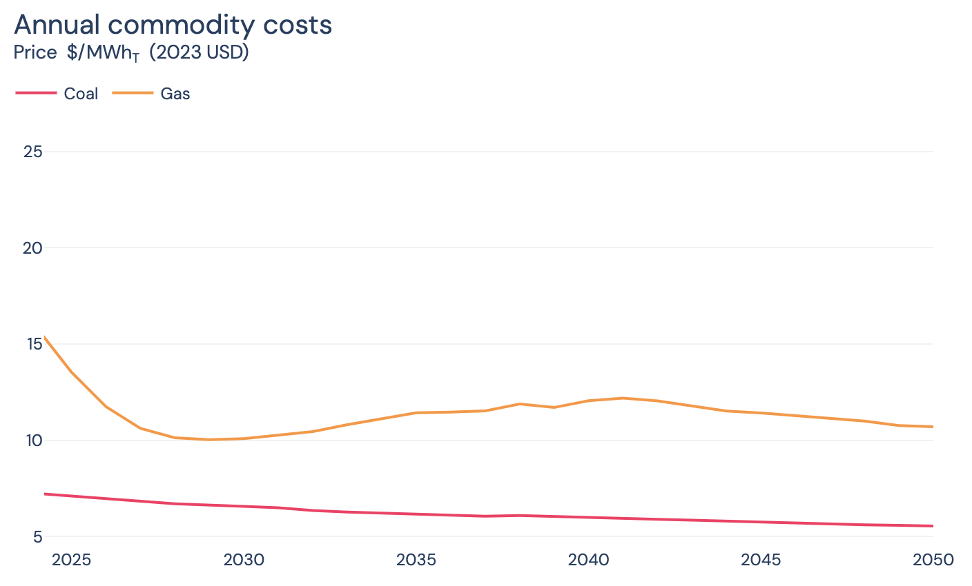 Commodity Costs
