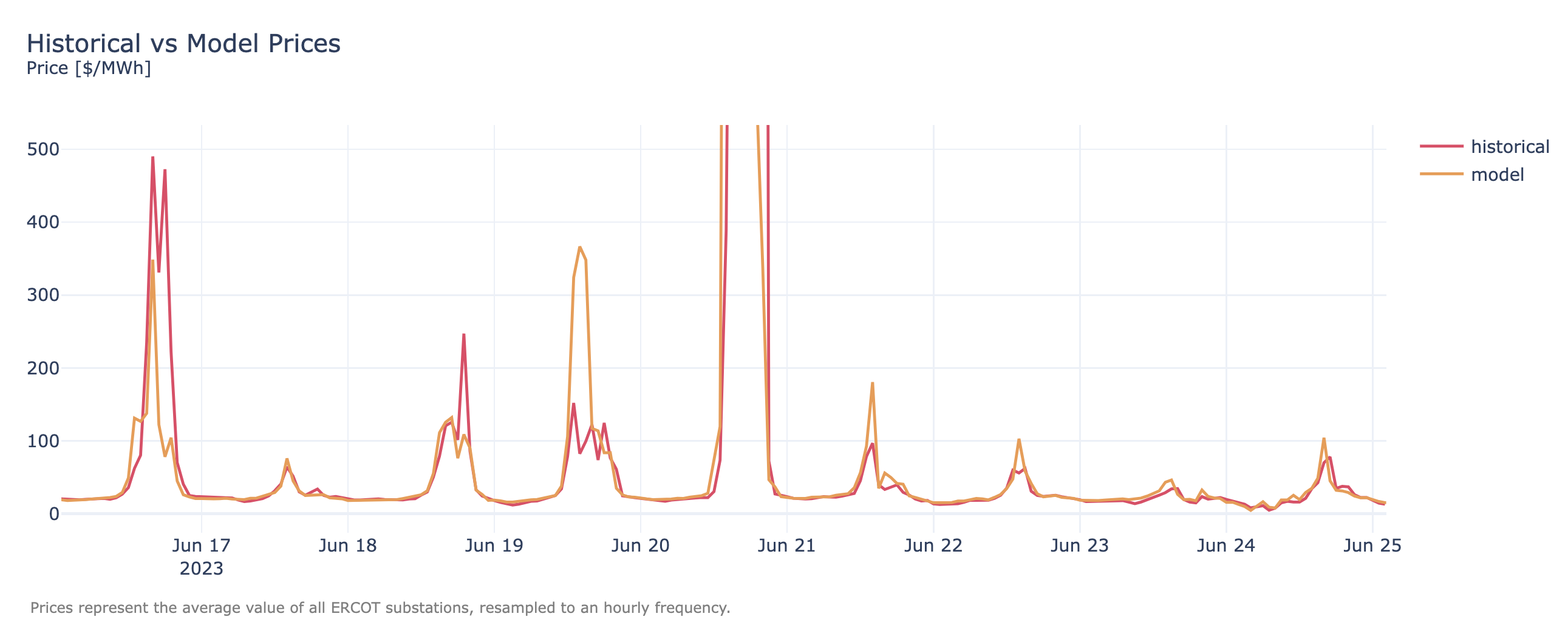 Daily Backtest Prices