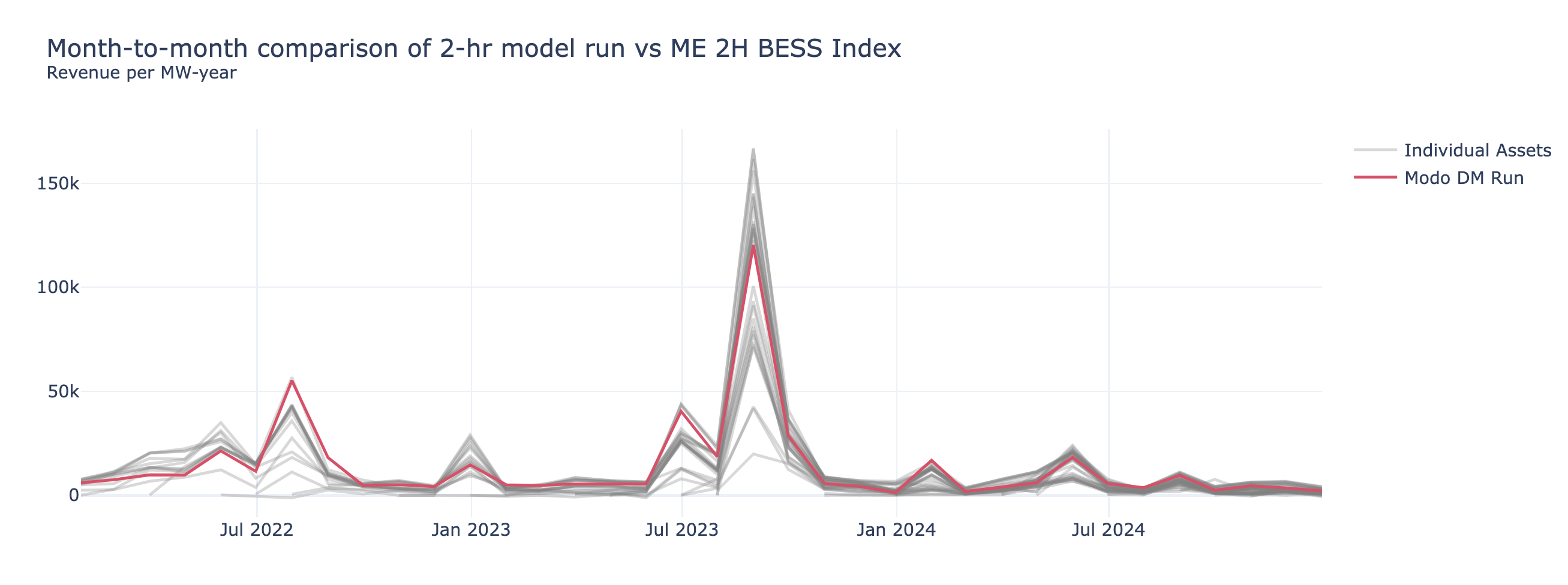 Monthly Dispatch Backtest