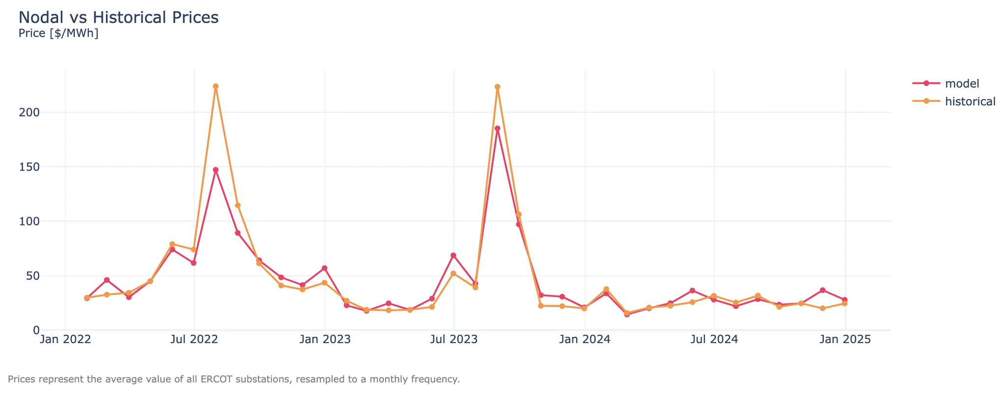 Monthly Backtest Prices