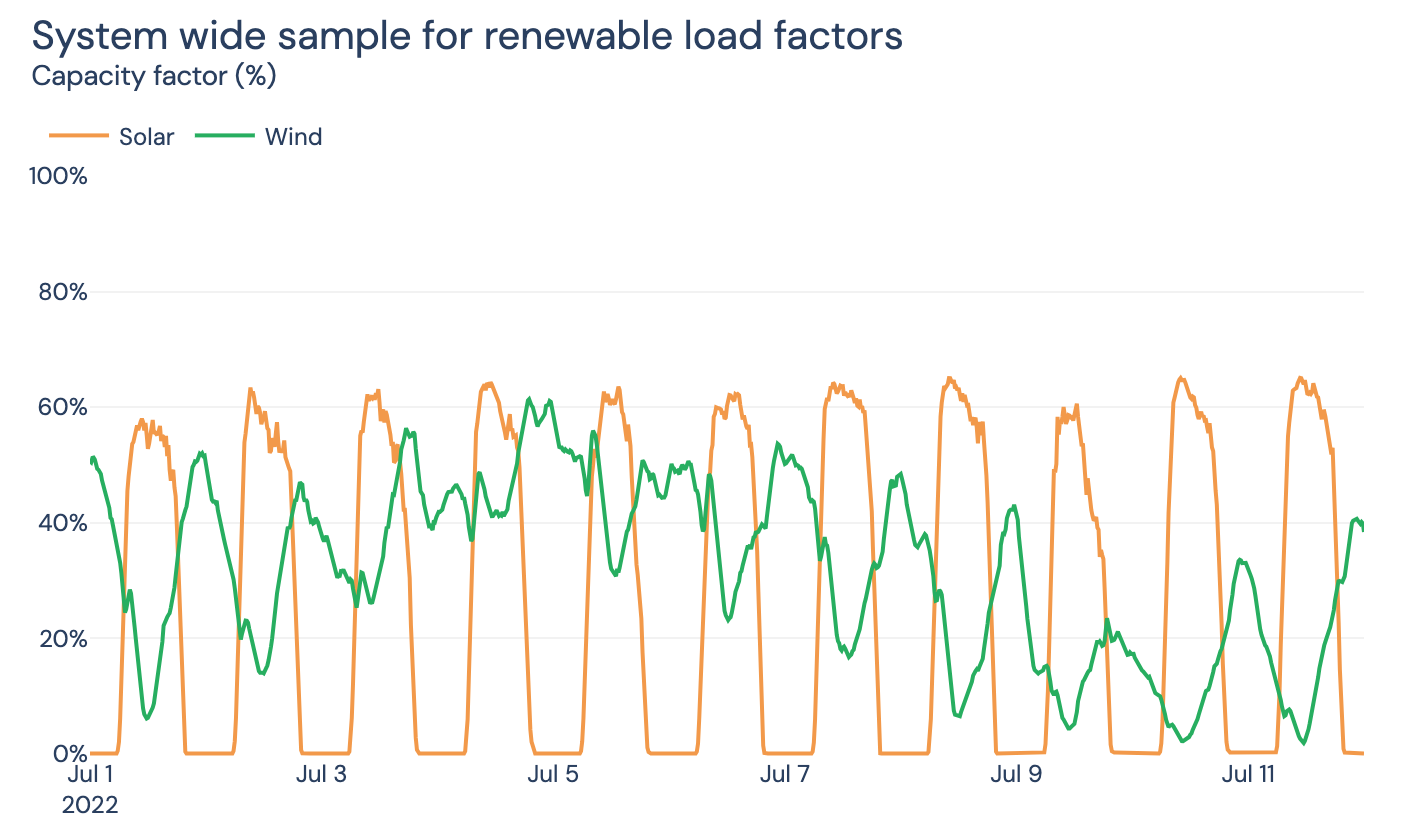Renewable Load Factors
