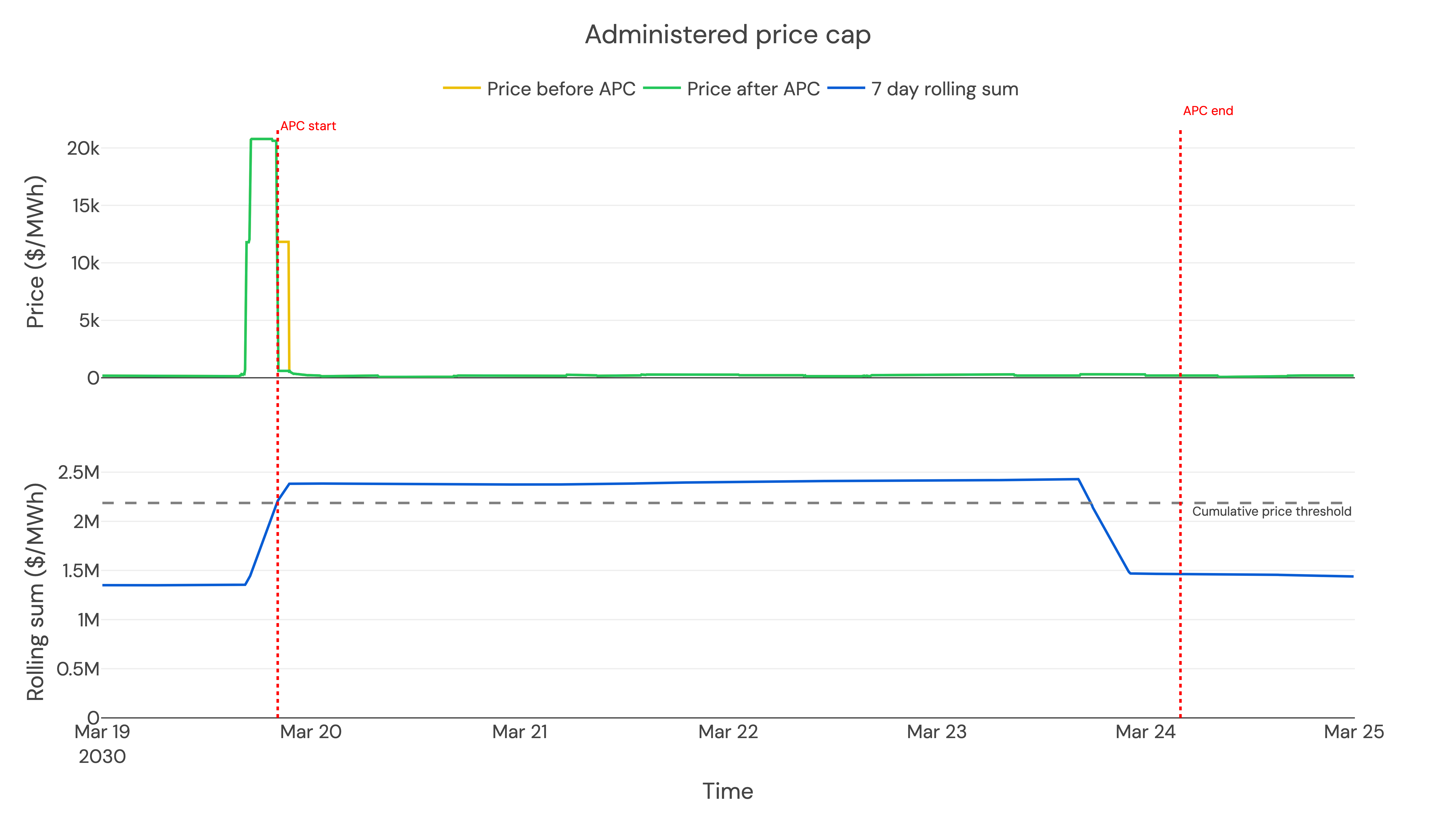 Administered Pricing