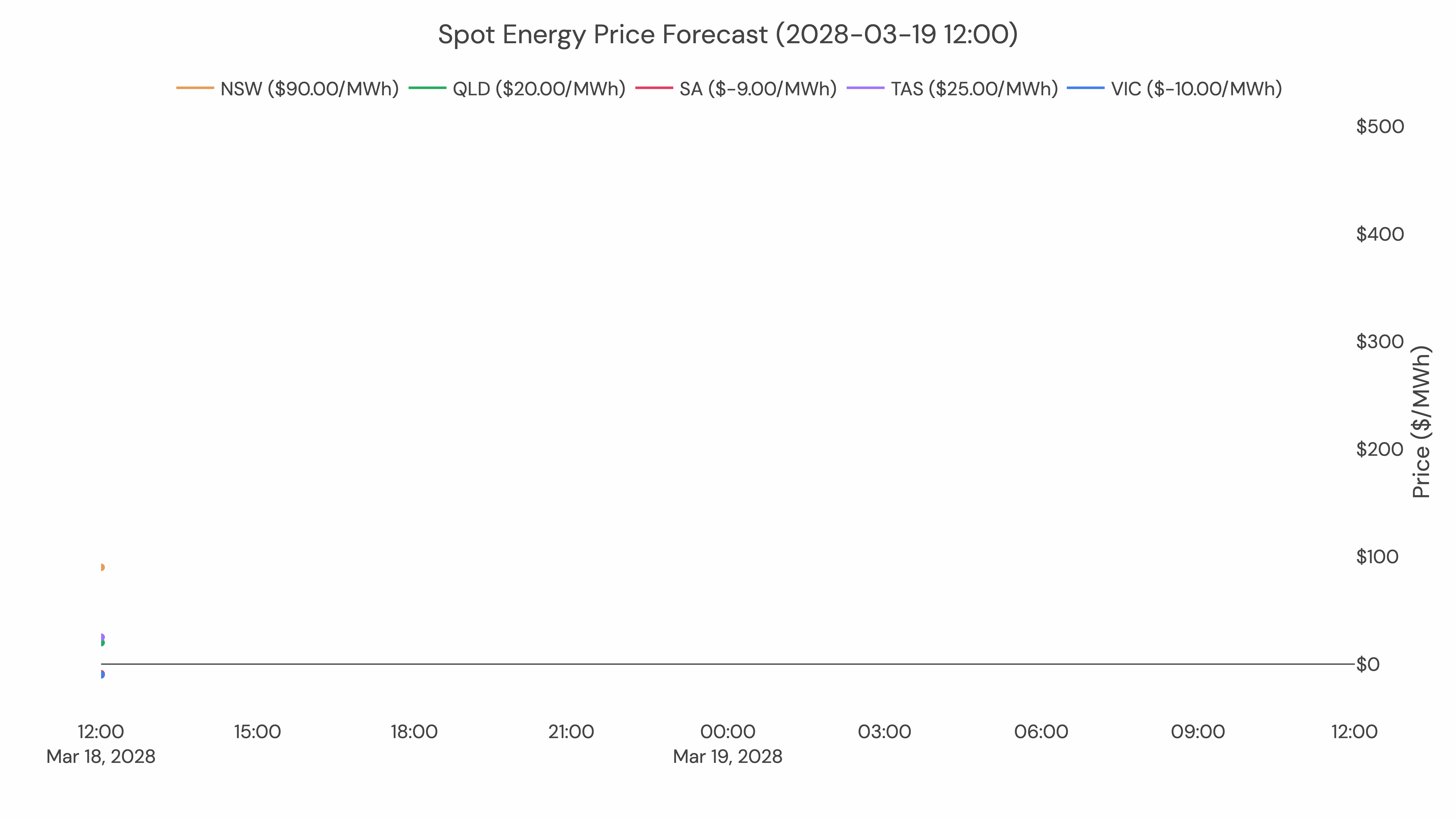 Spot Energy Price Forecast