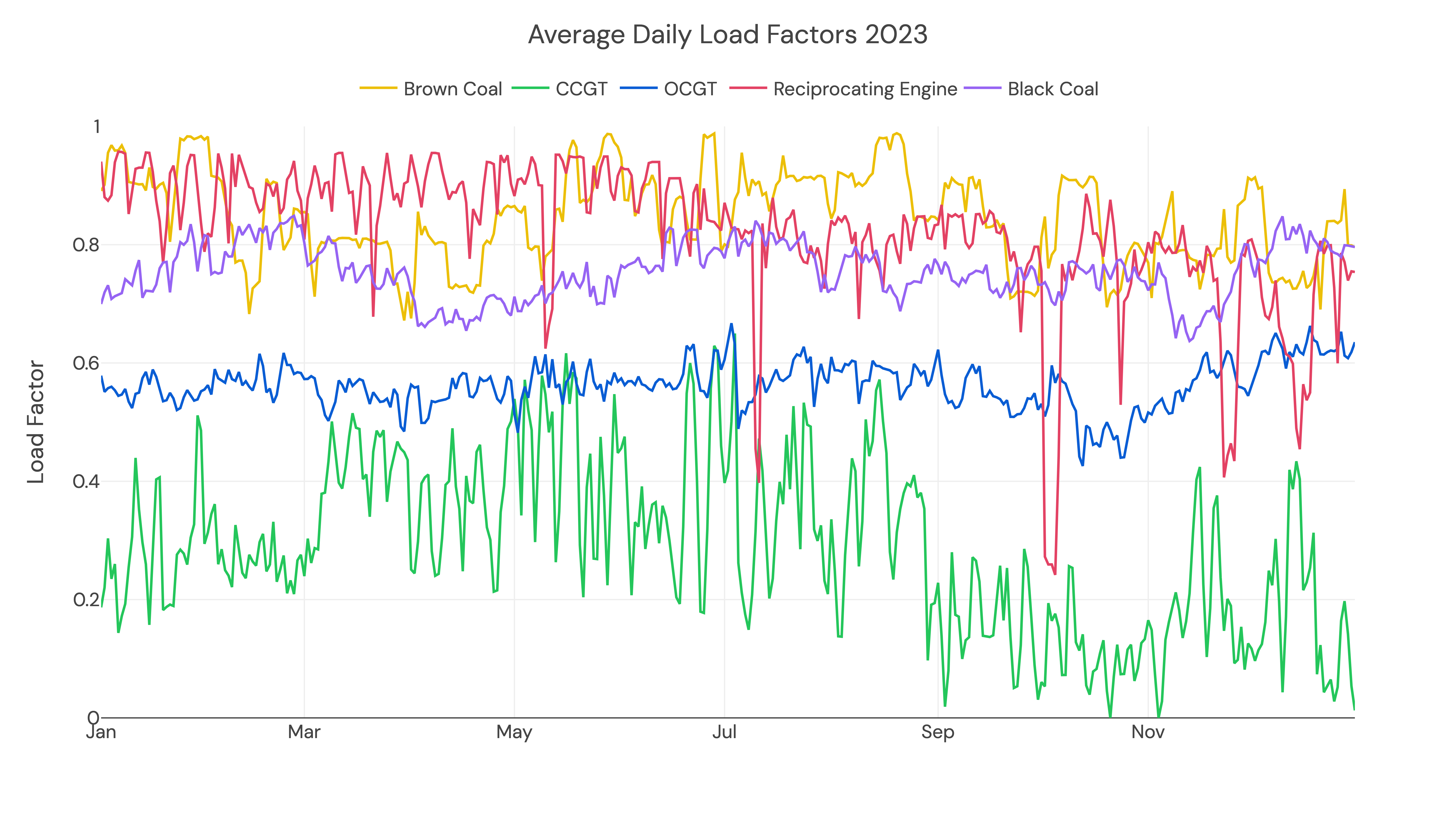 Average Daily Load Factors