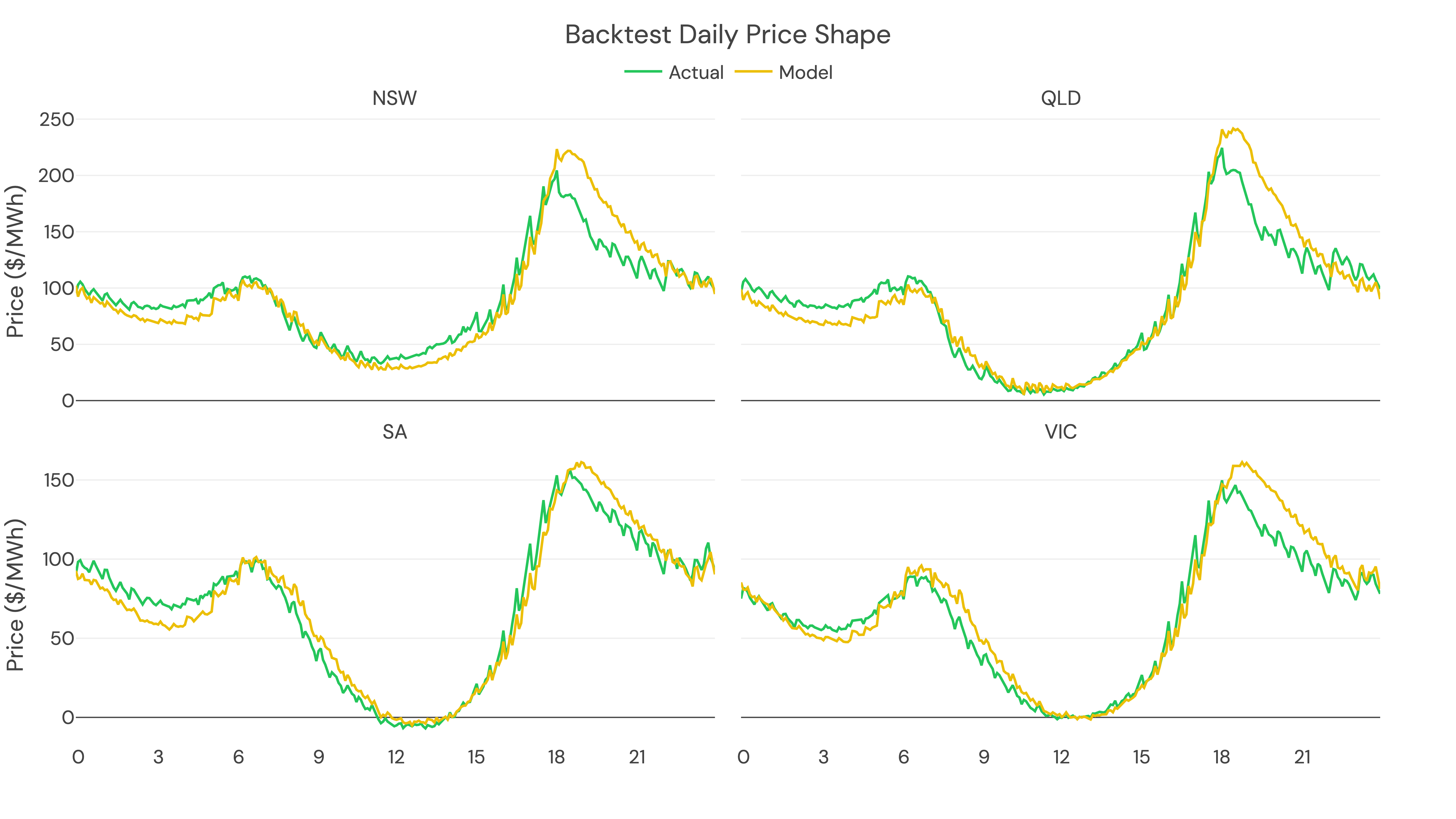 Backtest Daily Price Shape