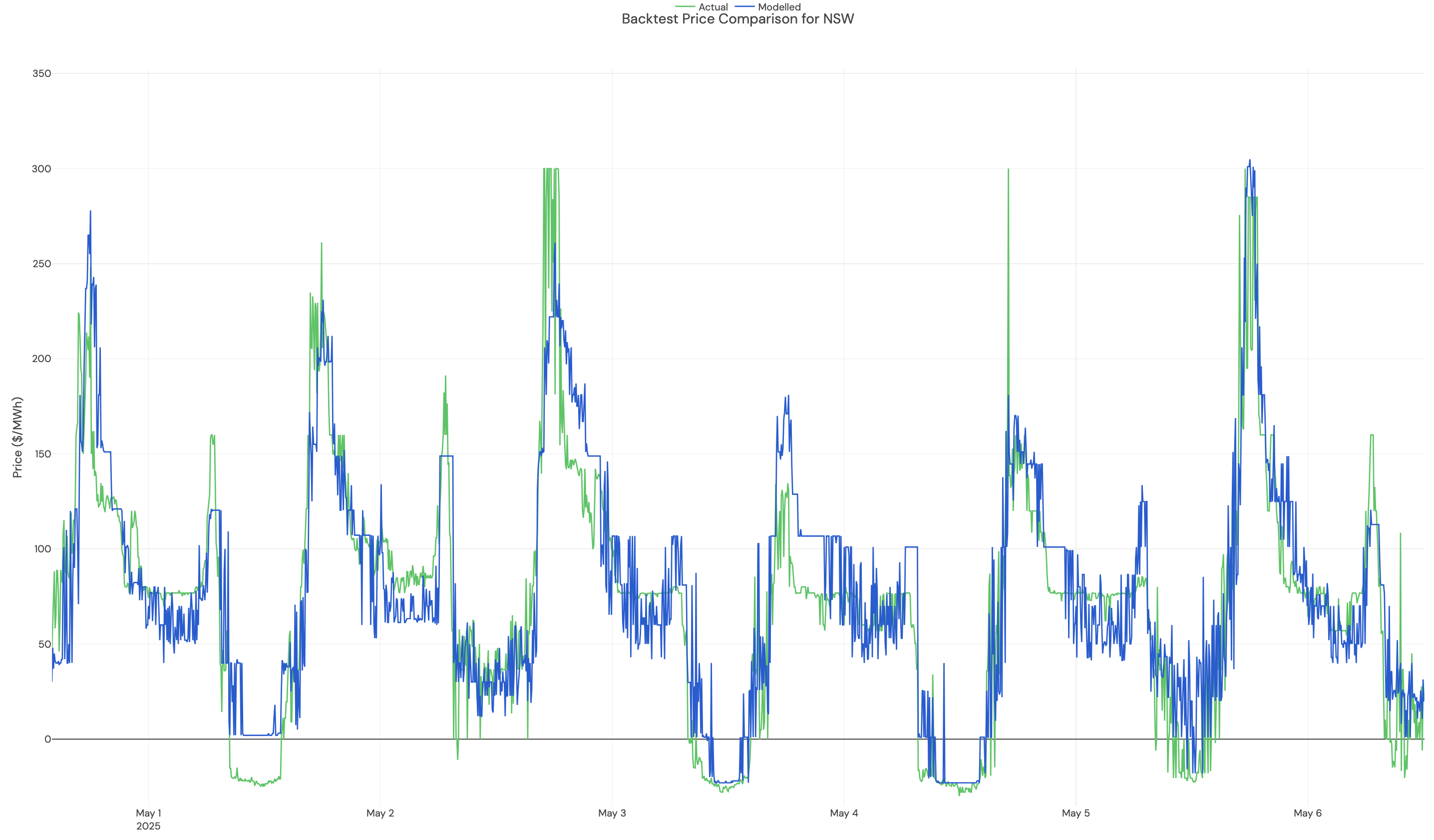 Backtest Price Comparison Zoomed