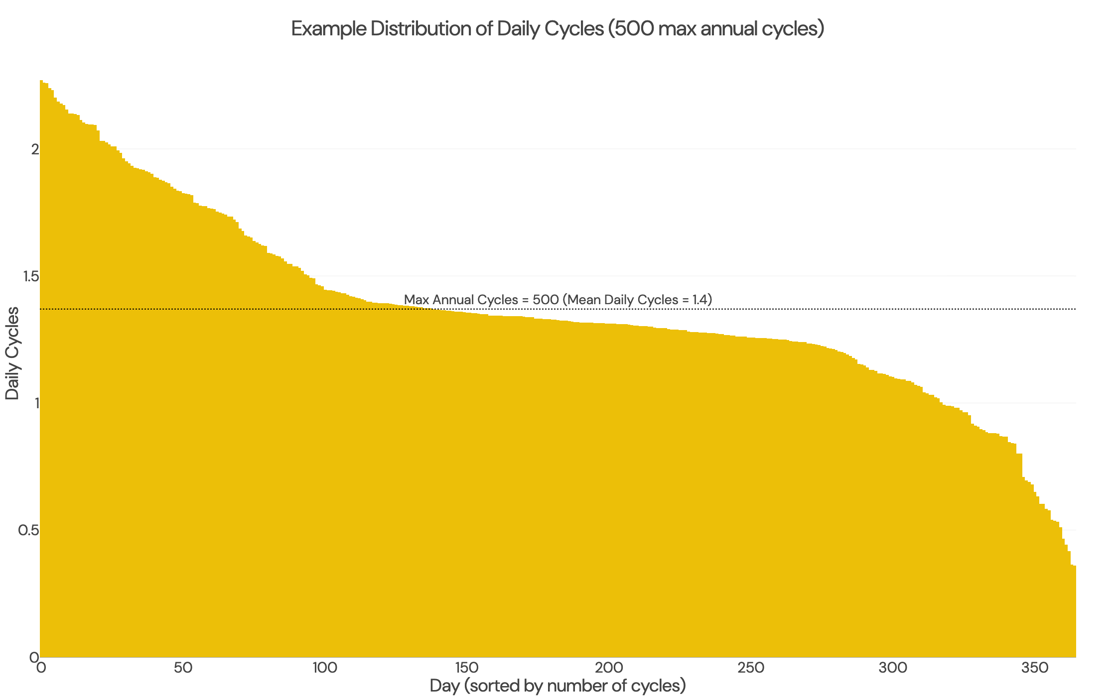 Battery Max Cycling