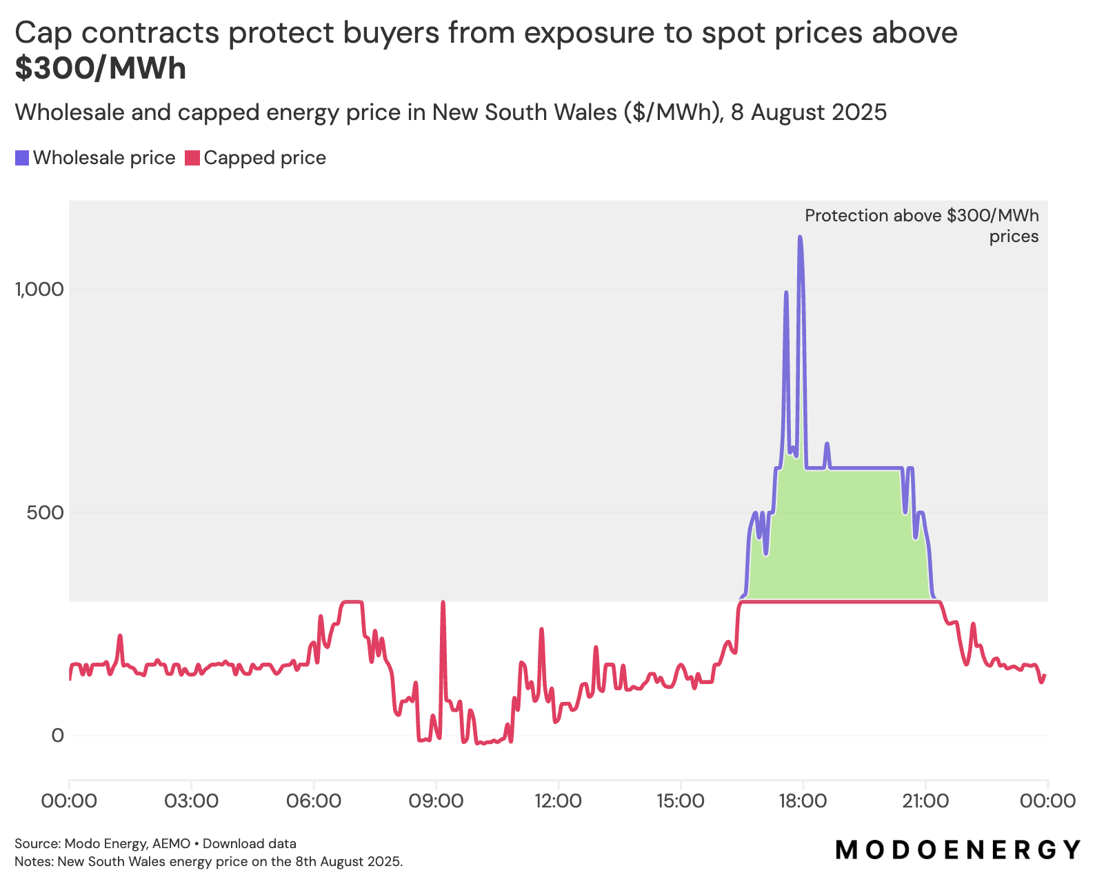 Cap Contracts Example