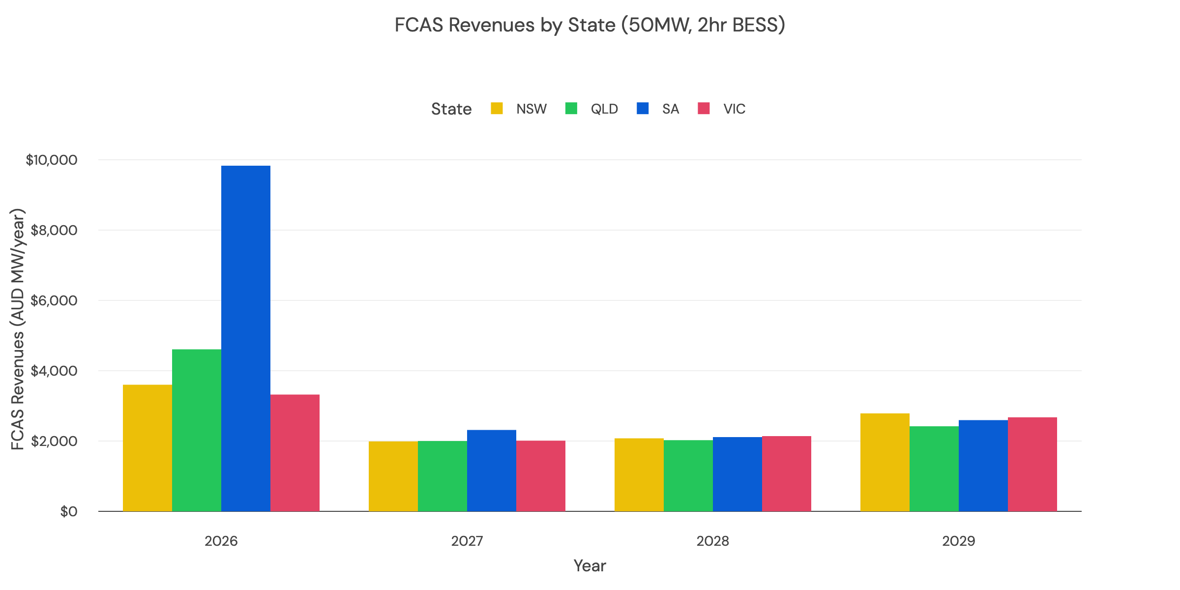 FCAS Revenue