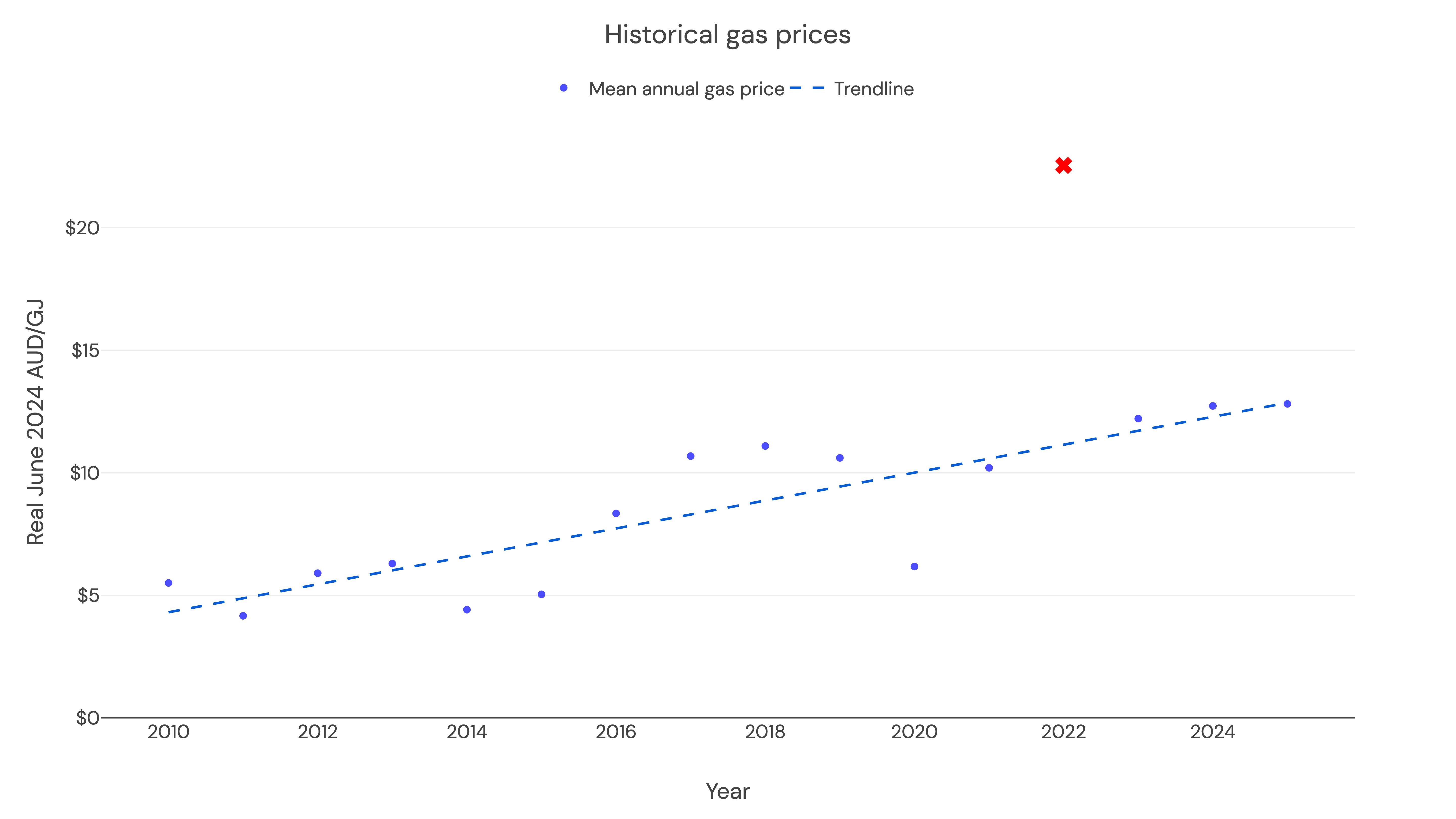 Historical Gas Price