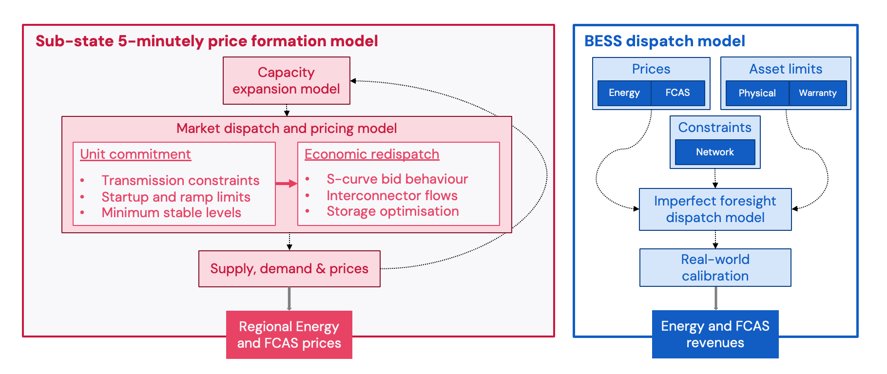 NEM Model Diagram