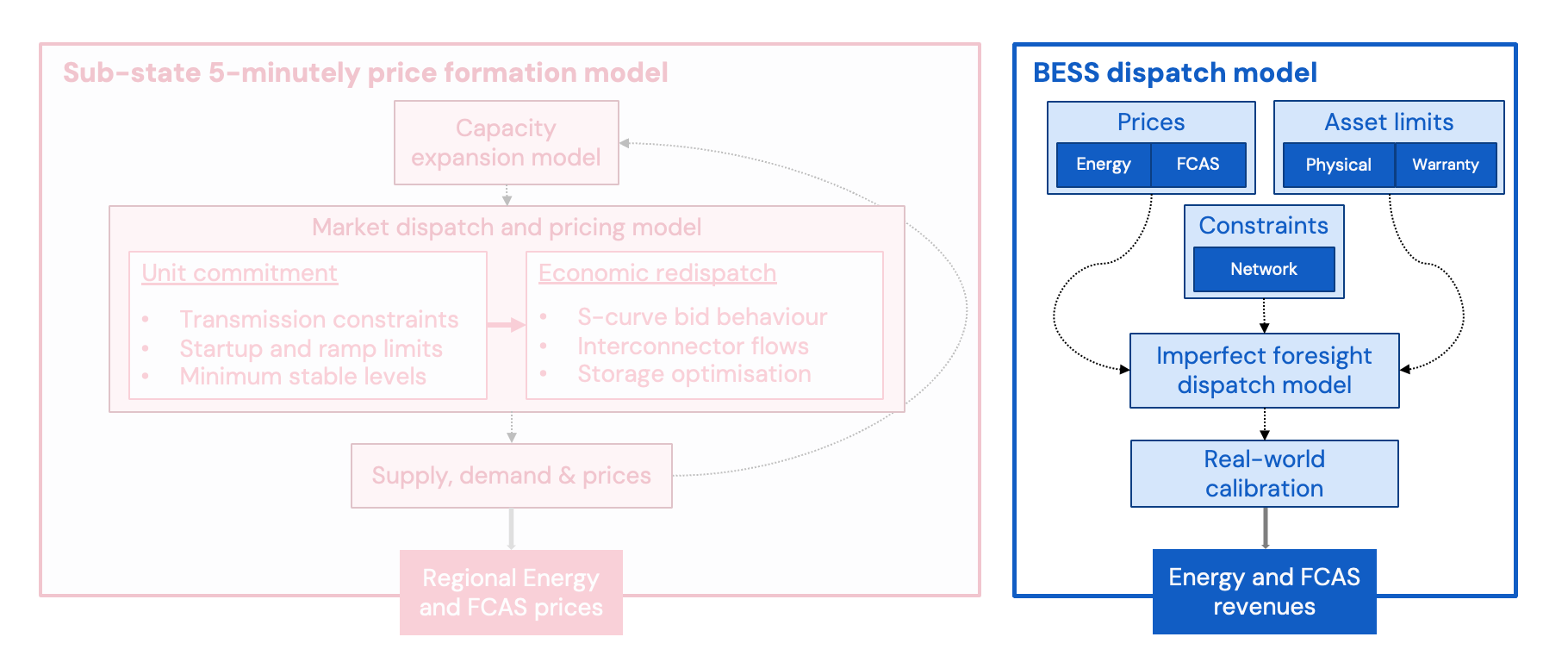 NEM Model Diagram