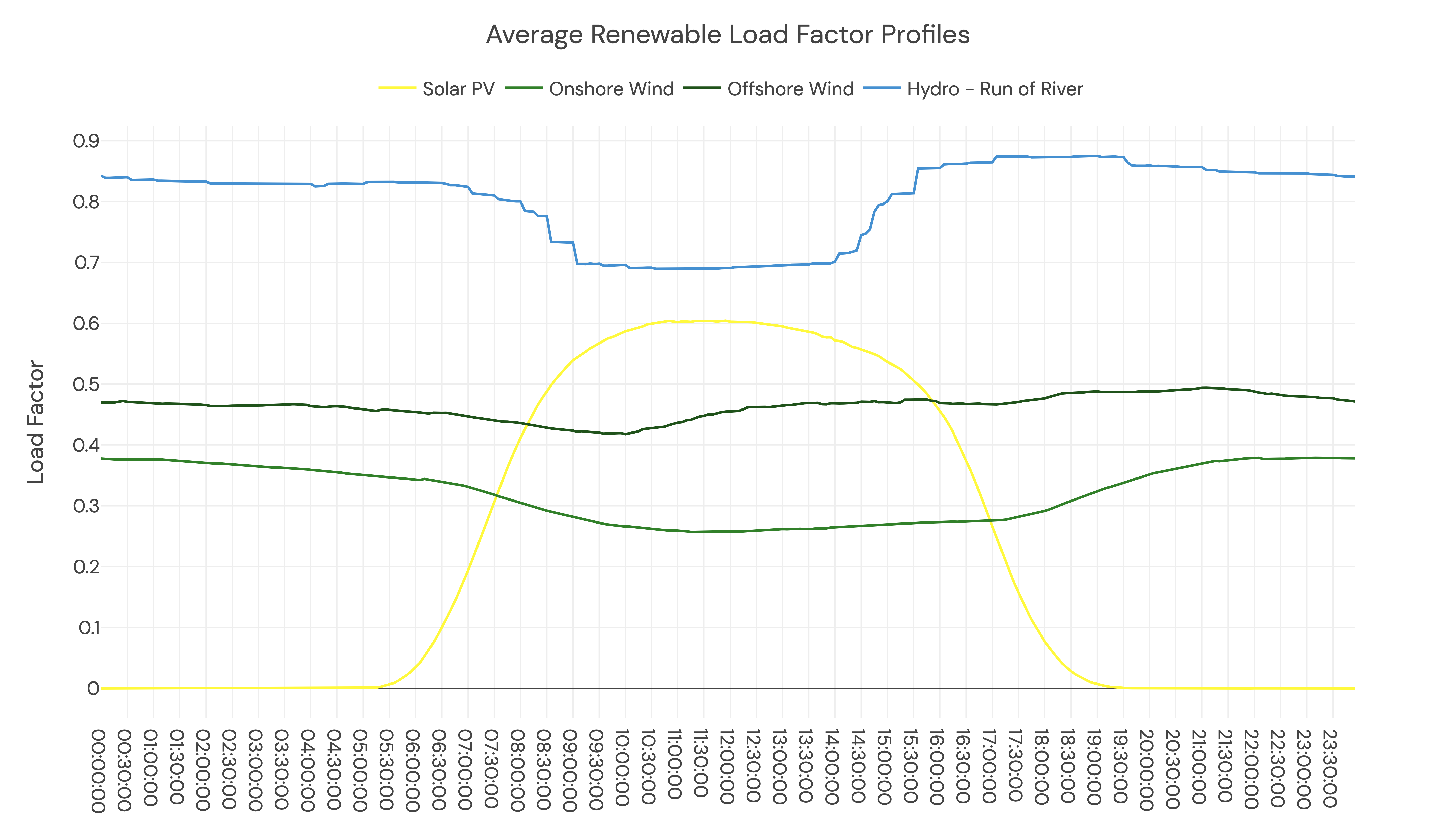 NEM Renewable Load Factors