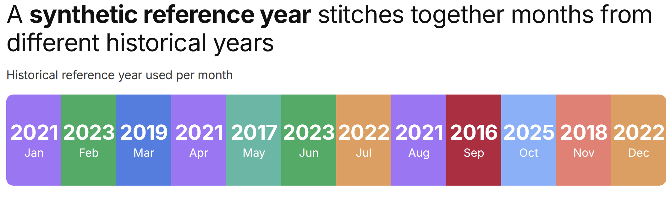 Historical reference year used per month