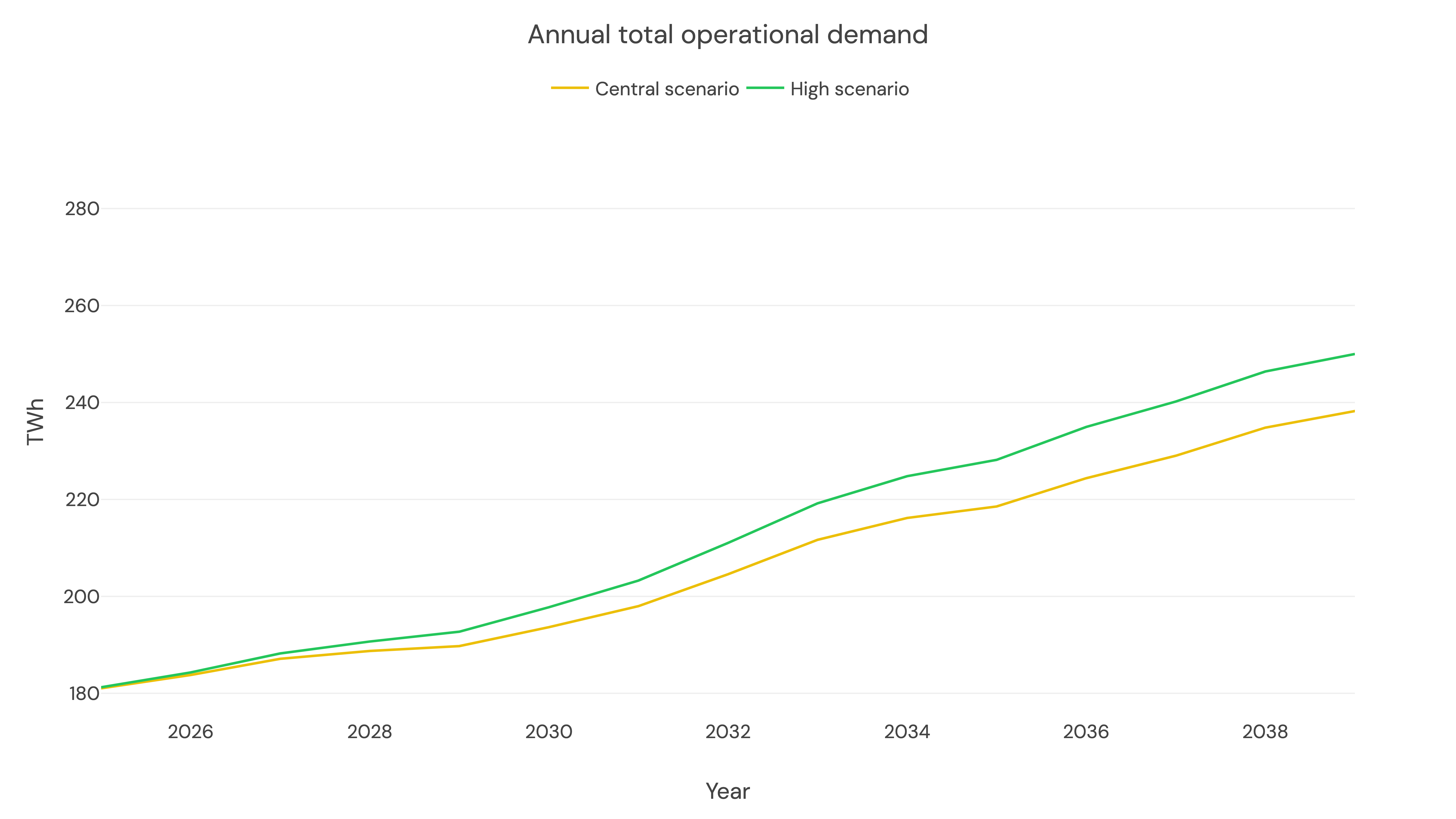 Scenario Annual Demand