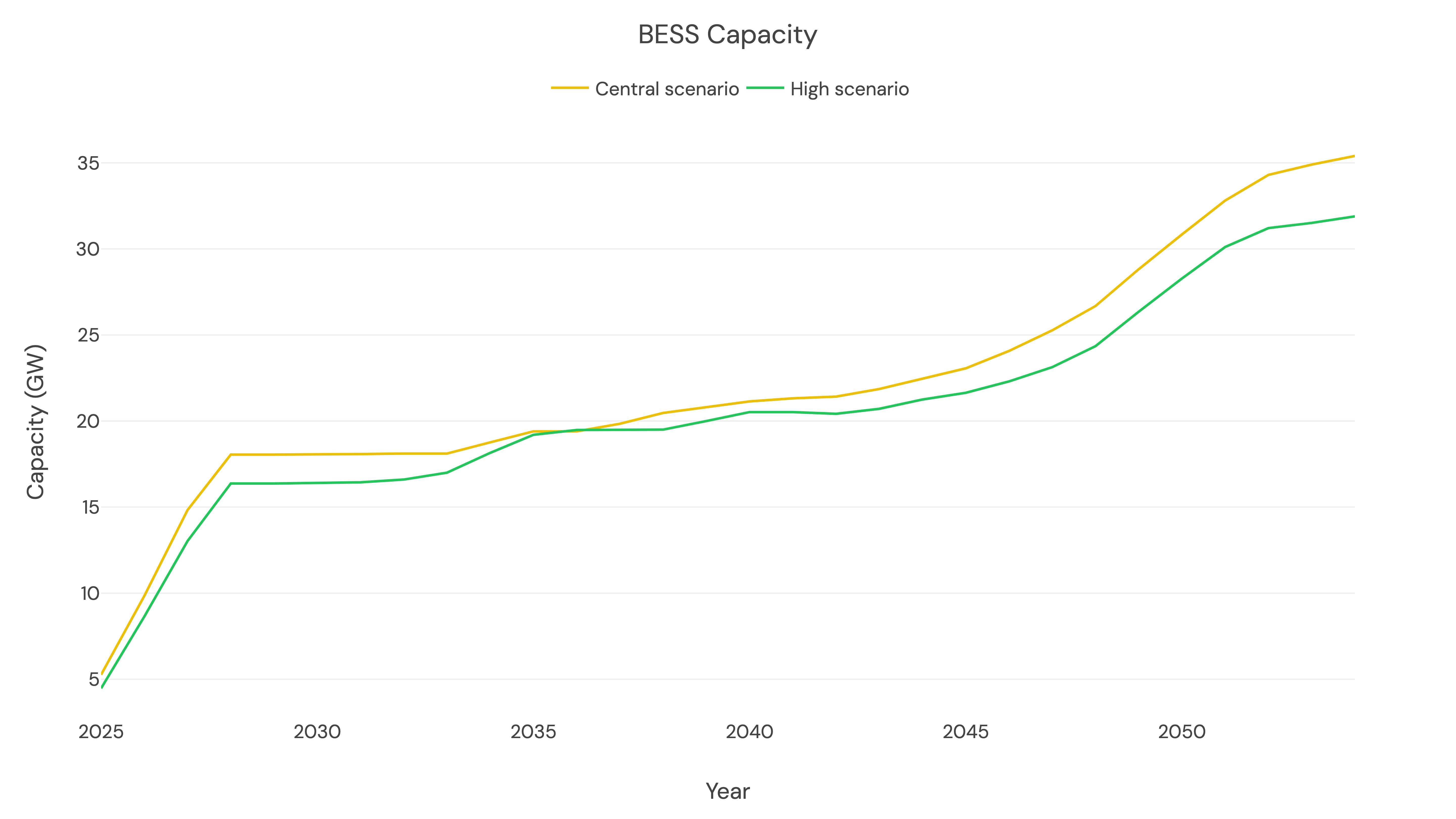 Scenario BESS Capacity