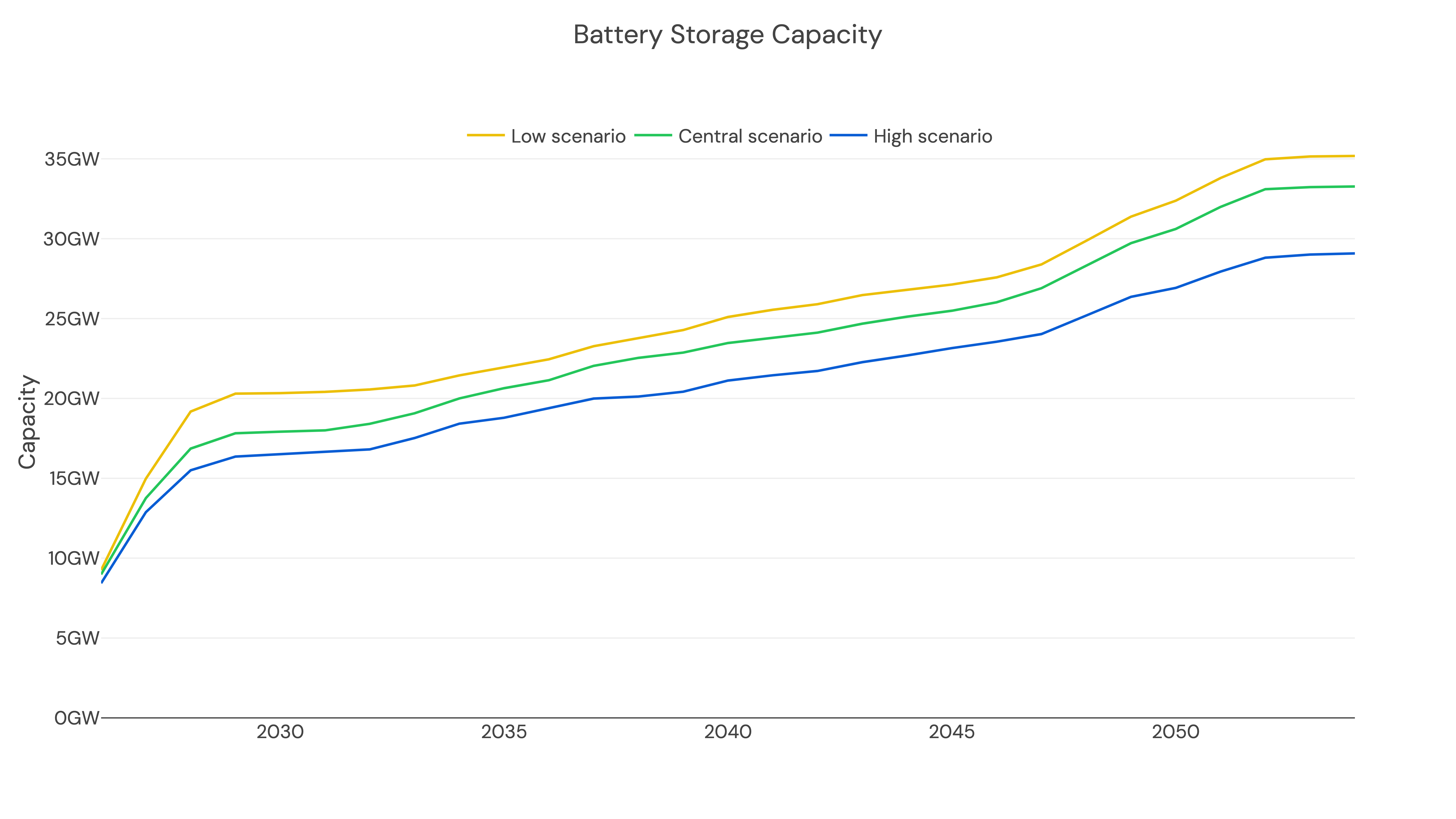 Scenario BESS Capacity 2