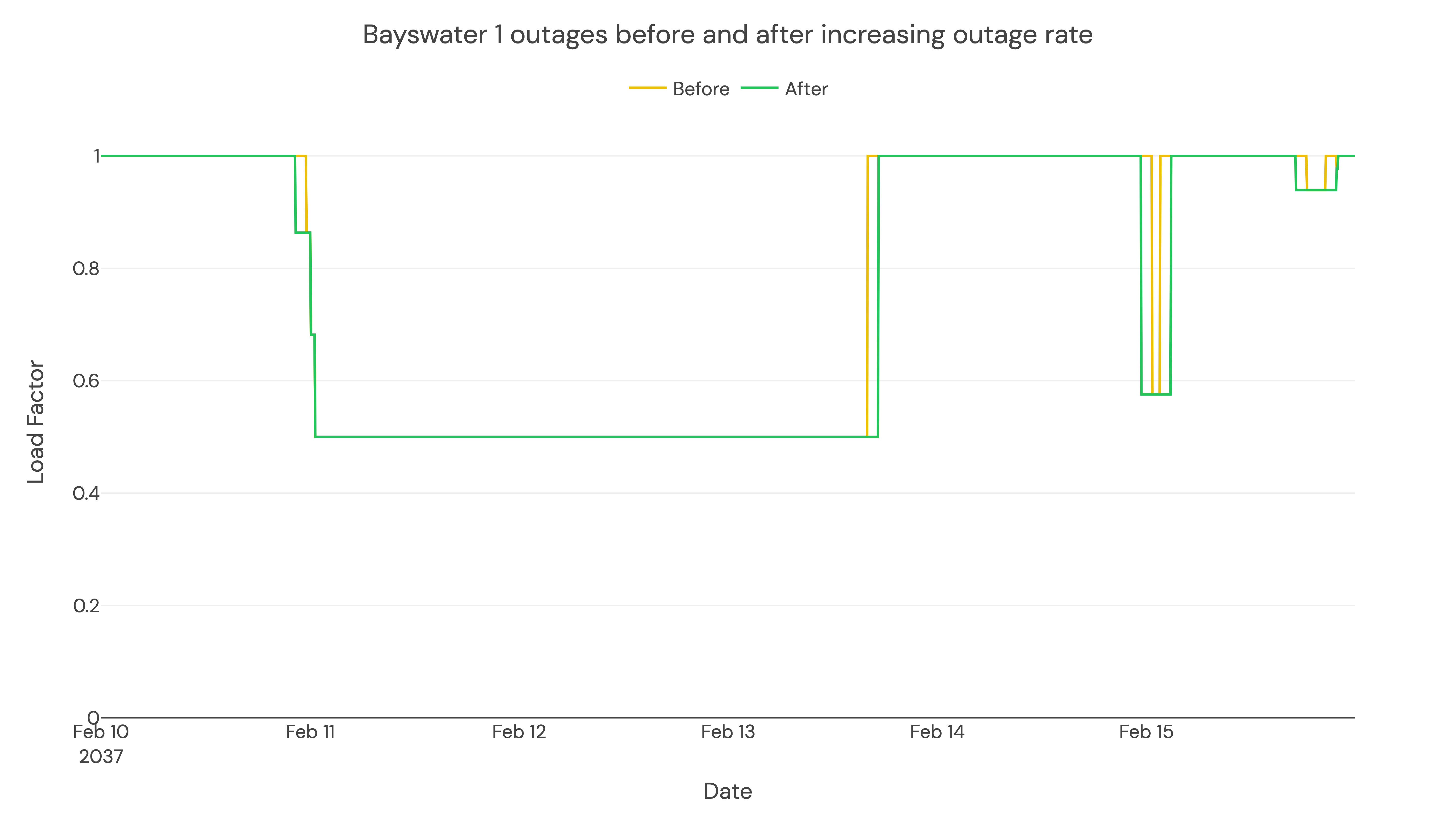 Scenario Outage Rate