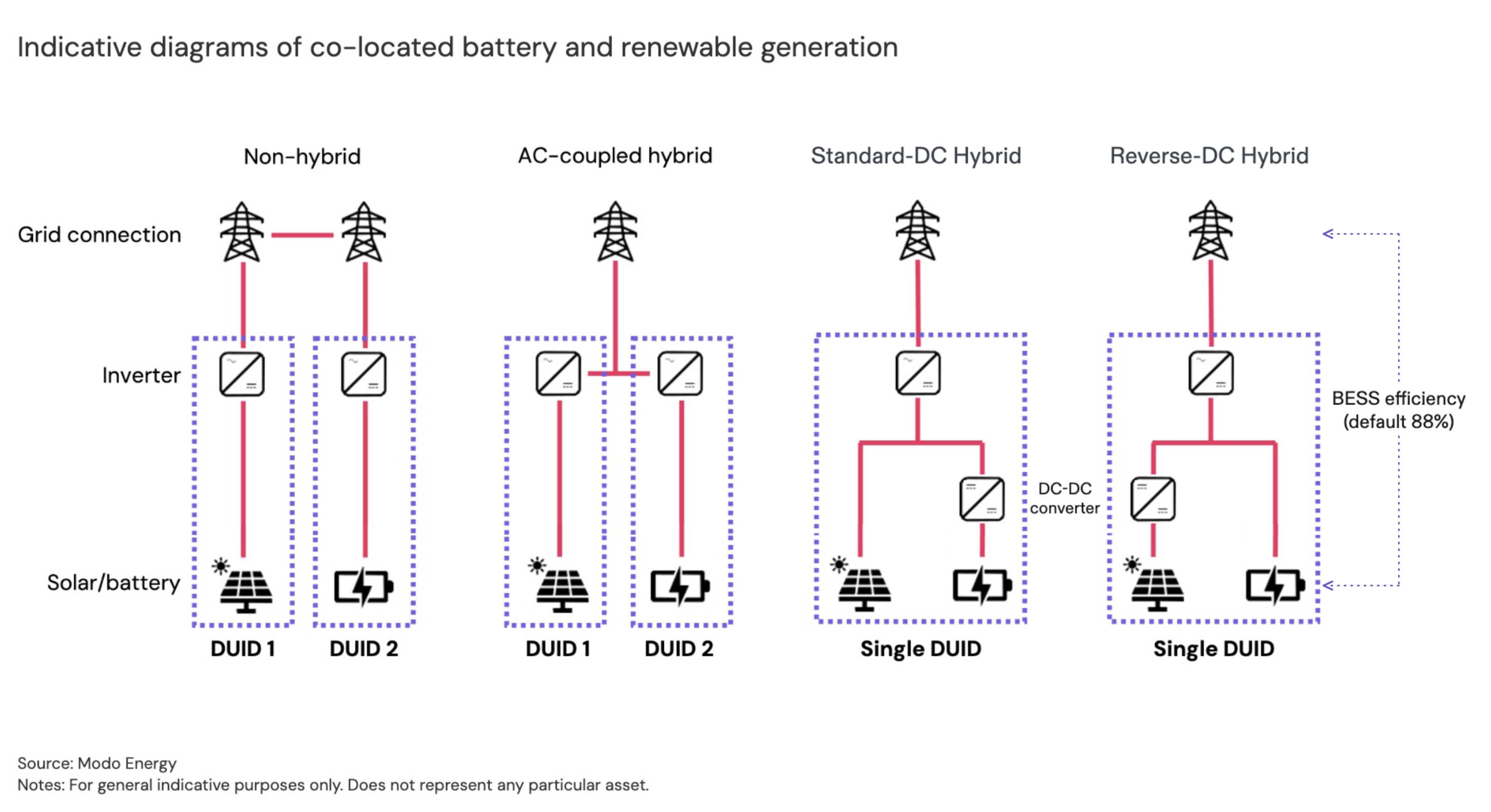 Indicative diagrams of non-hybrid, AC-coupled, standard-DC, and reverse-DC co-located battery and solar configurations