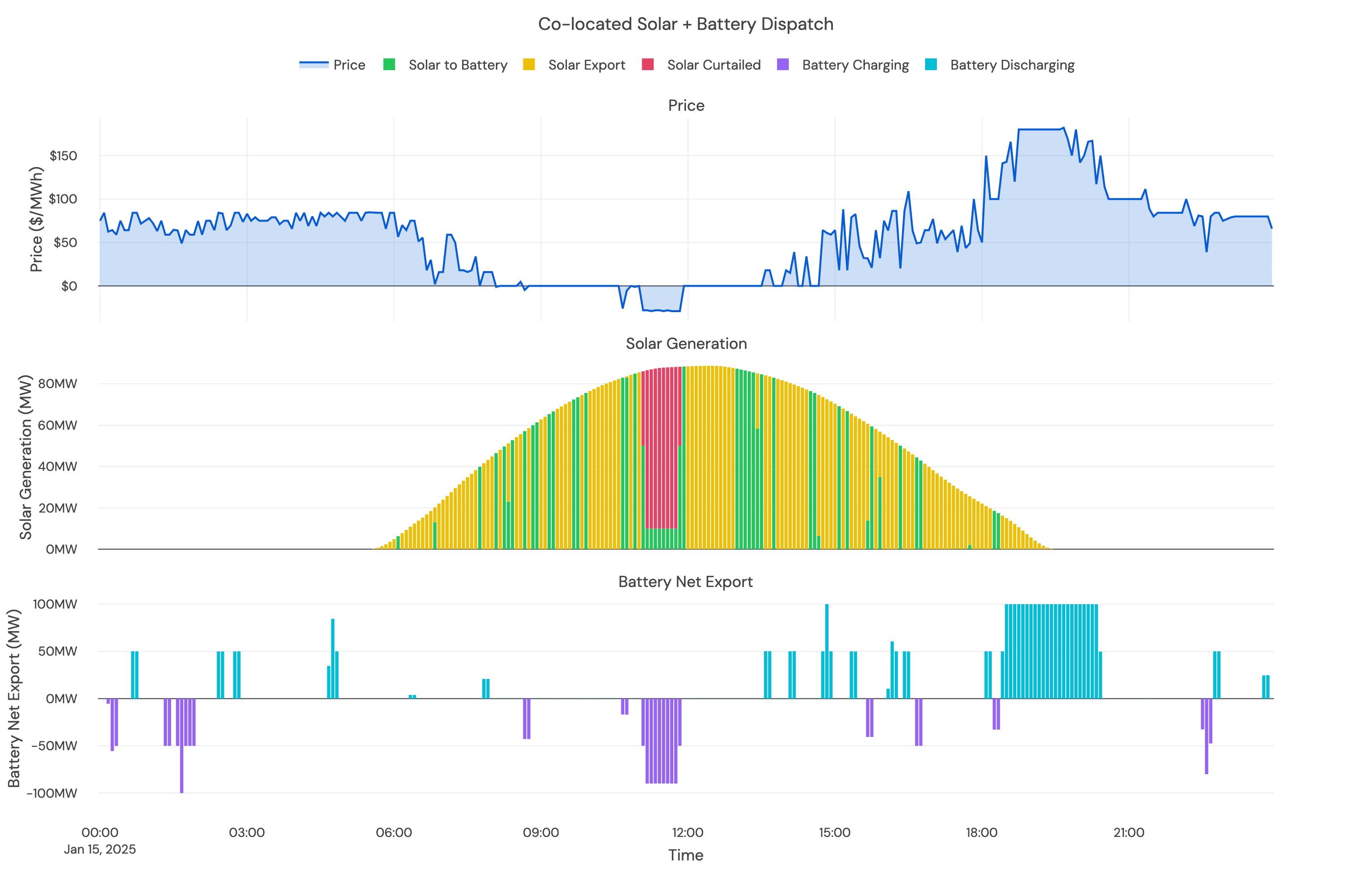 Solar Co-location