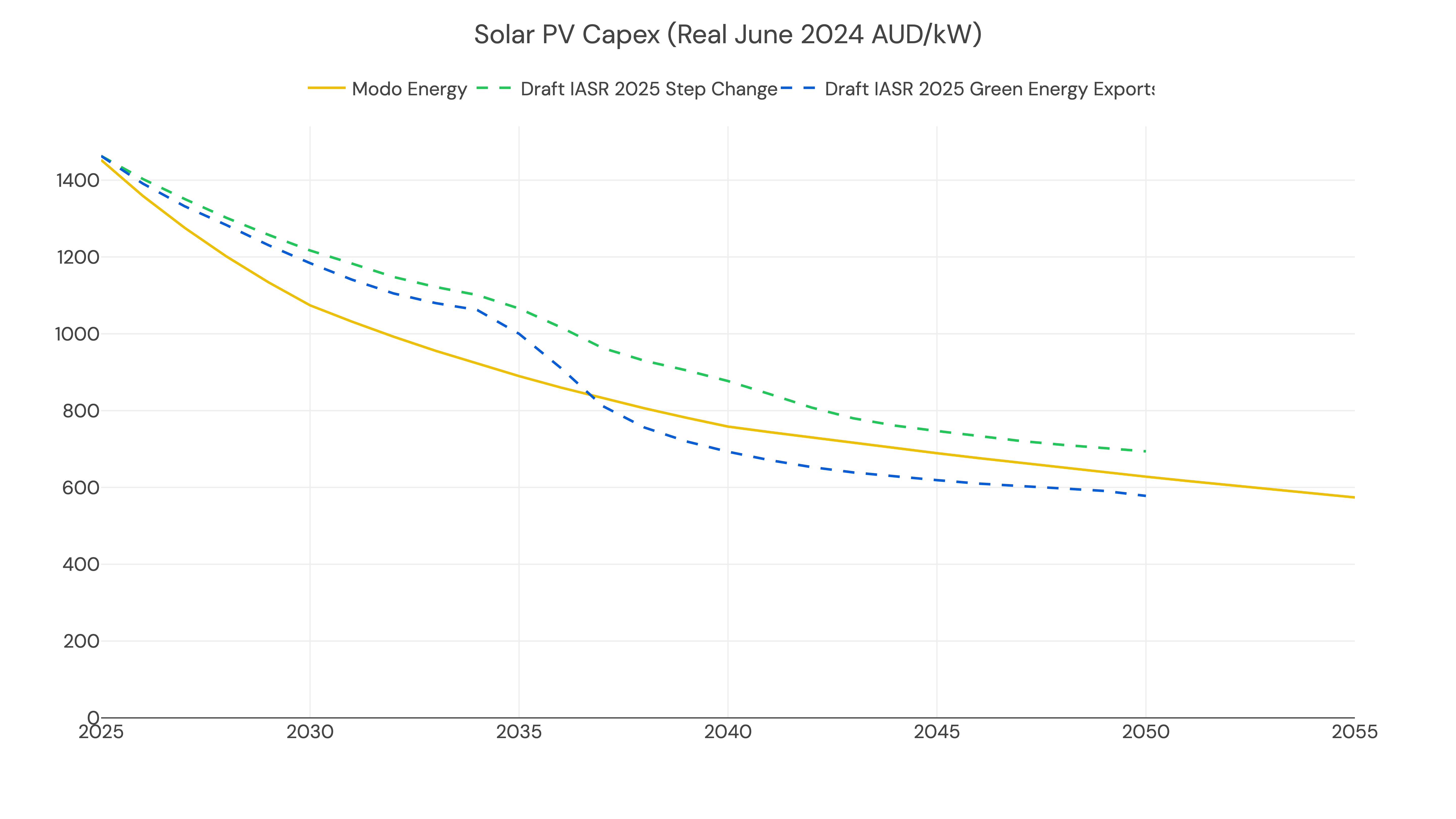 Solar PV Capex