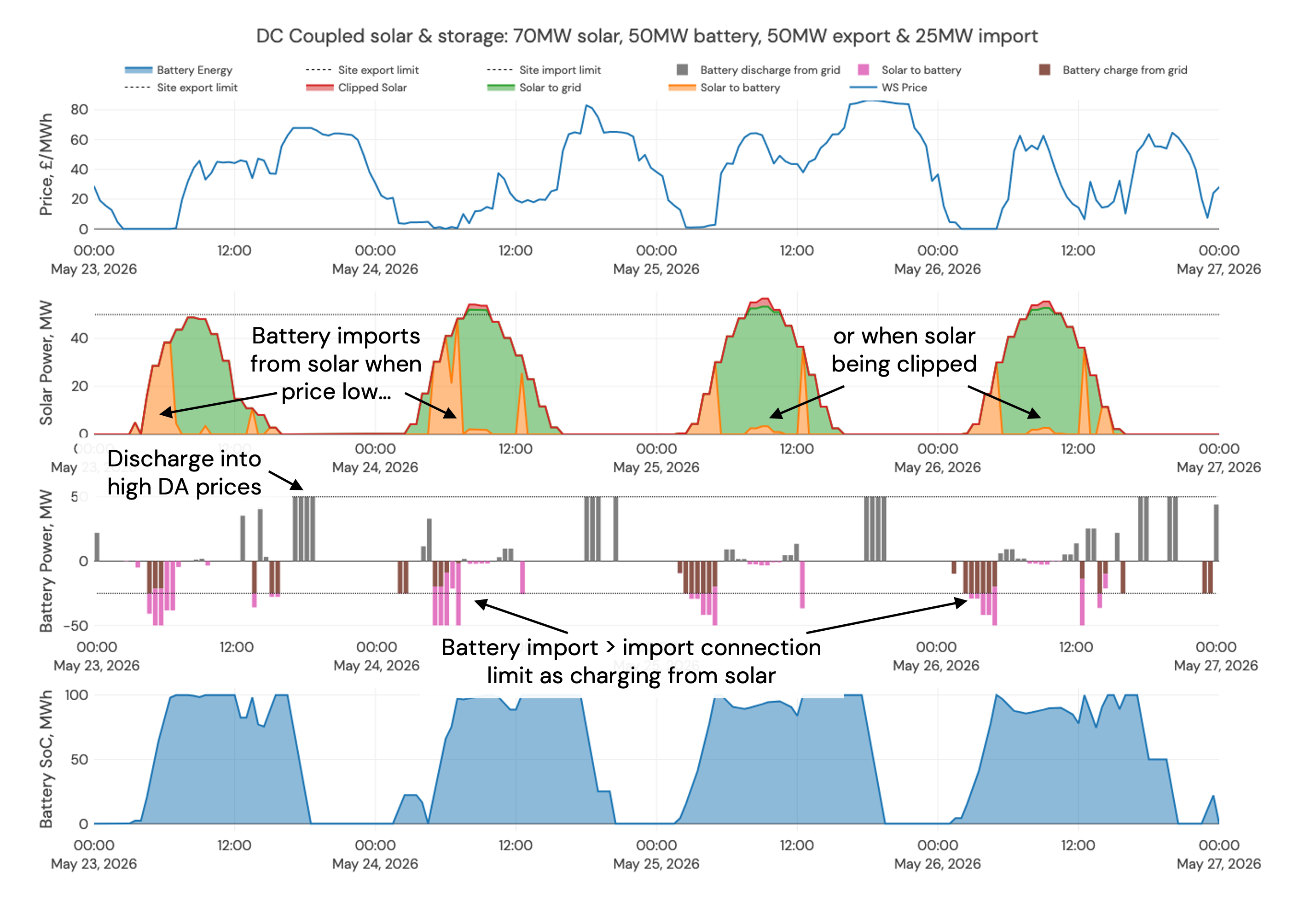 DC Coupled Solar Oversized Colocation