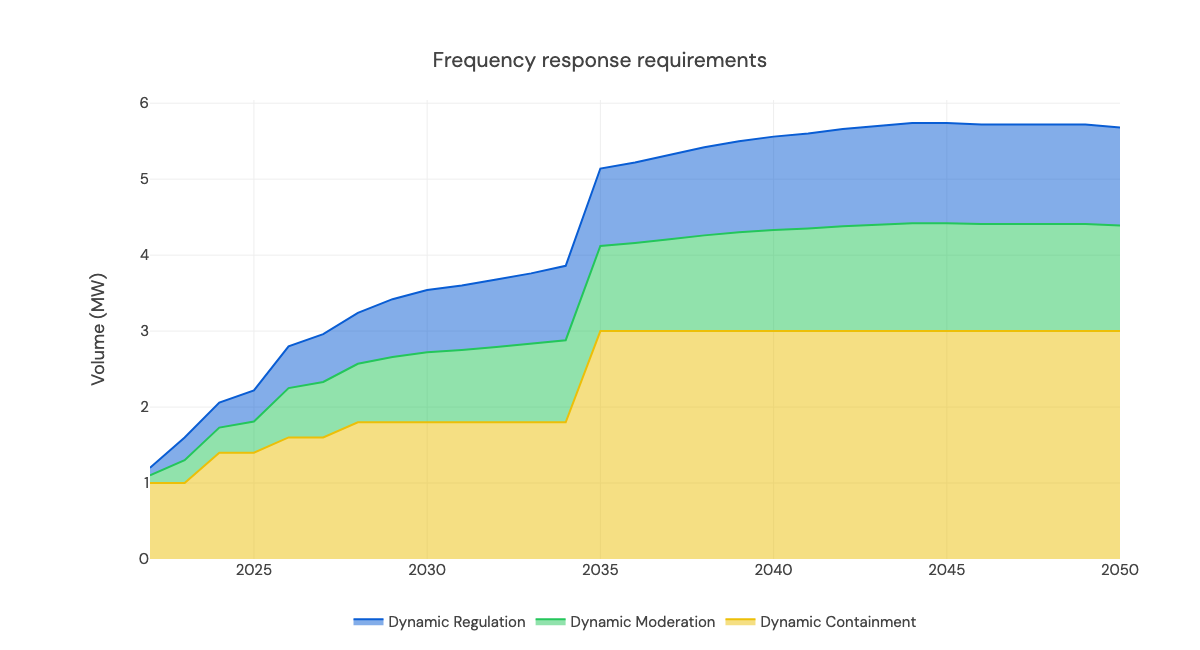 Frequency Response Requirements
