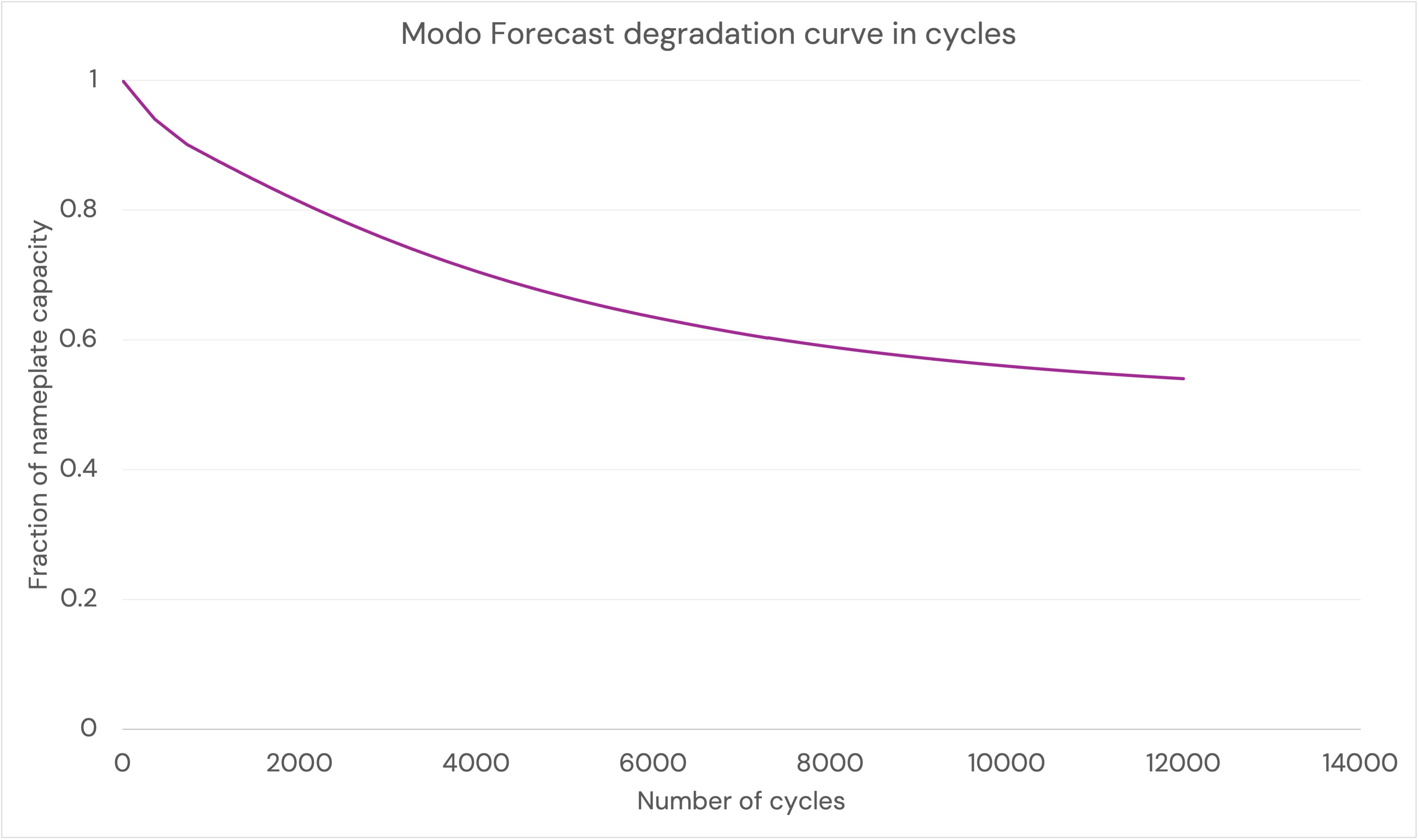 Modo Degradation Cycles