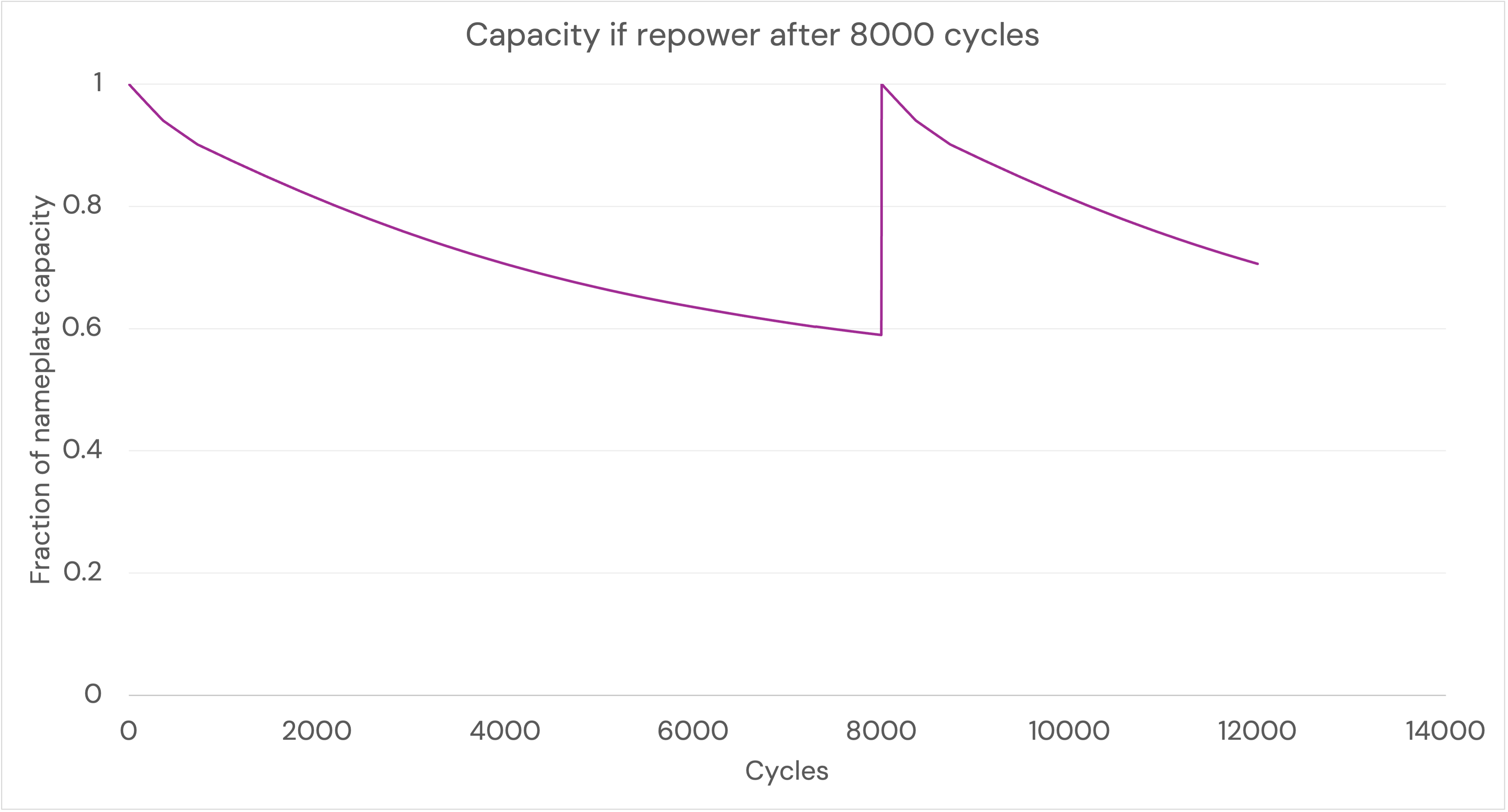 Modo Degradation Repowering