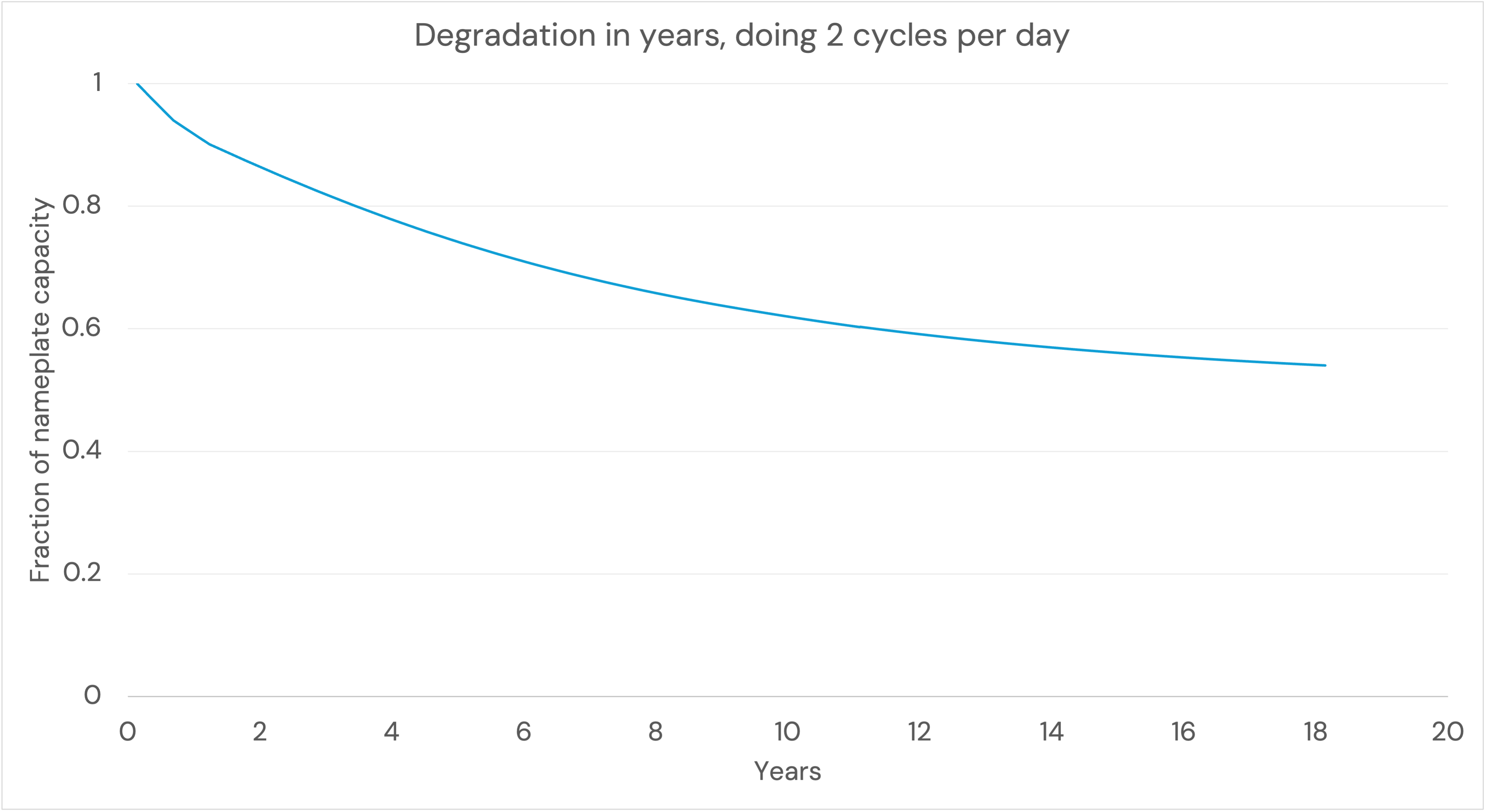 Modo Degradation Years