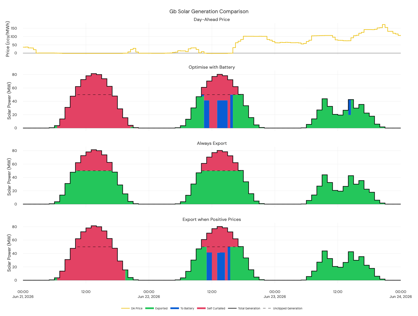 Solar Export Strategies Comparison