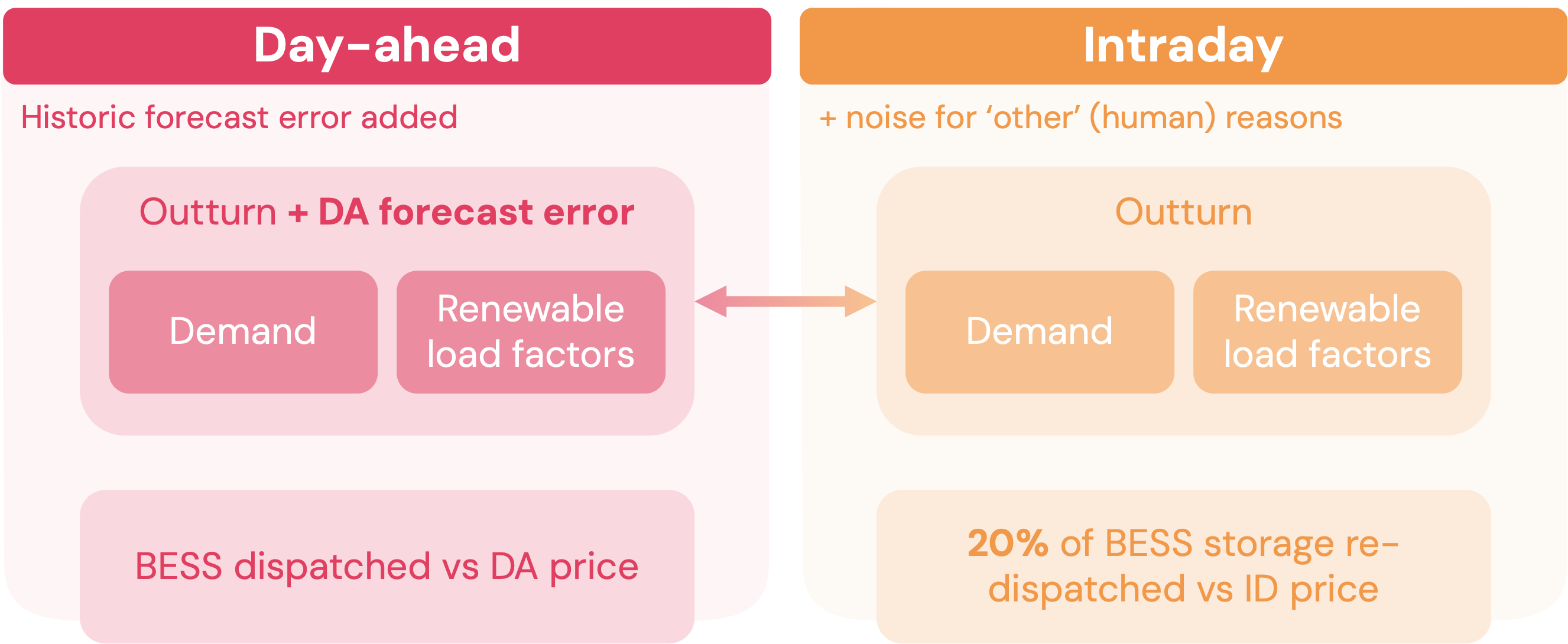 Day-ahead vs intraday market timeline. How forecasts evolve from day-ahead to intraday markets