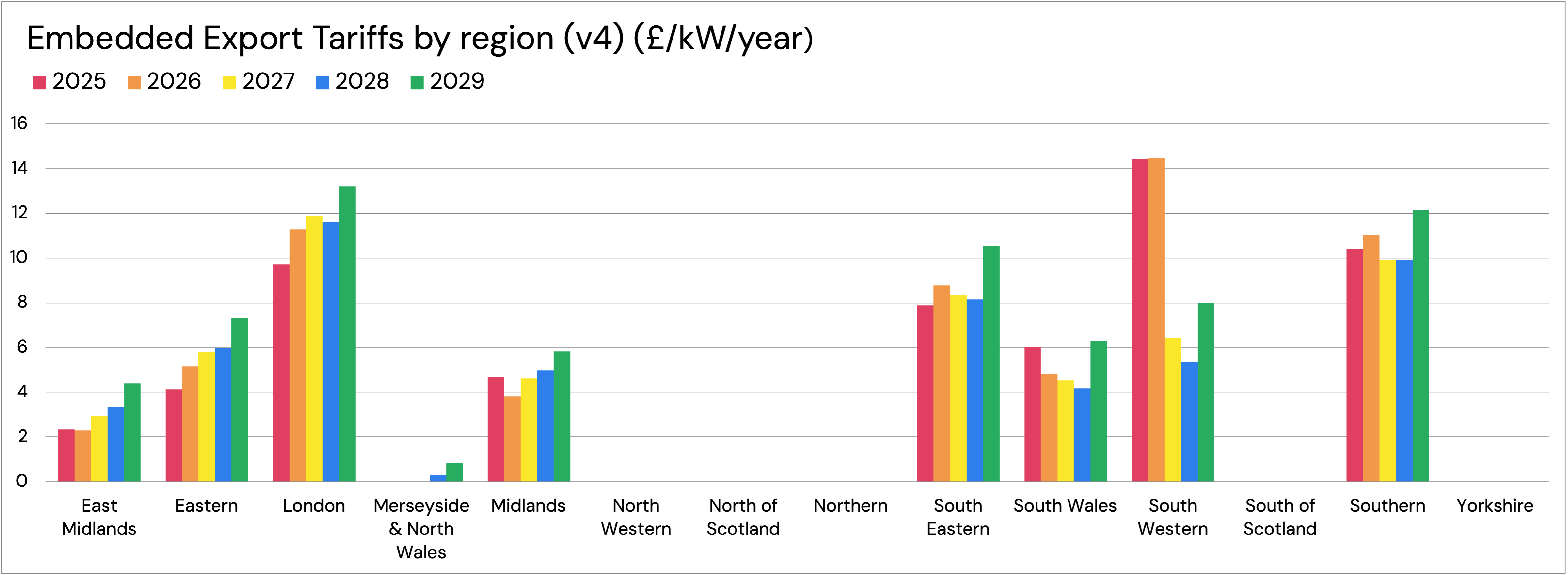 Embedded export tariffs by GSP region. Embedded export tariffs for the next four years by GSP region