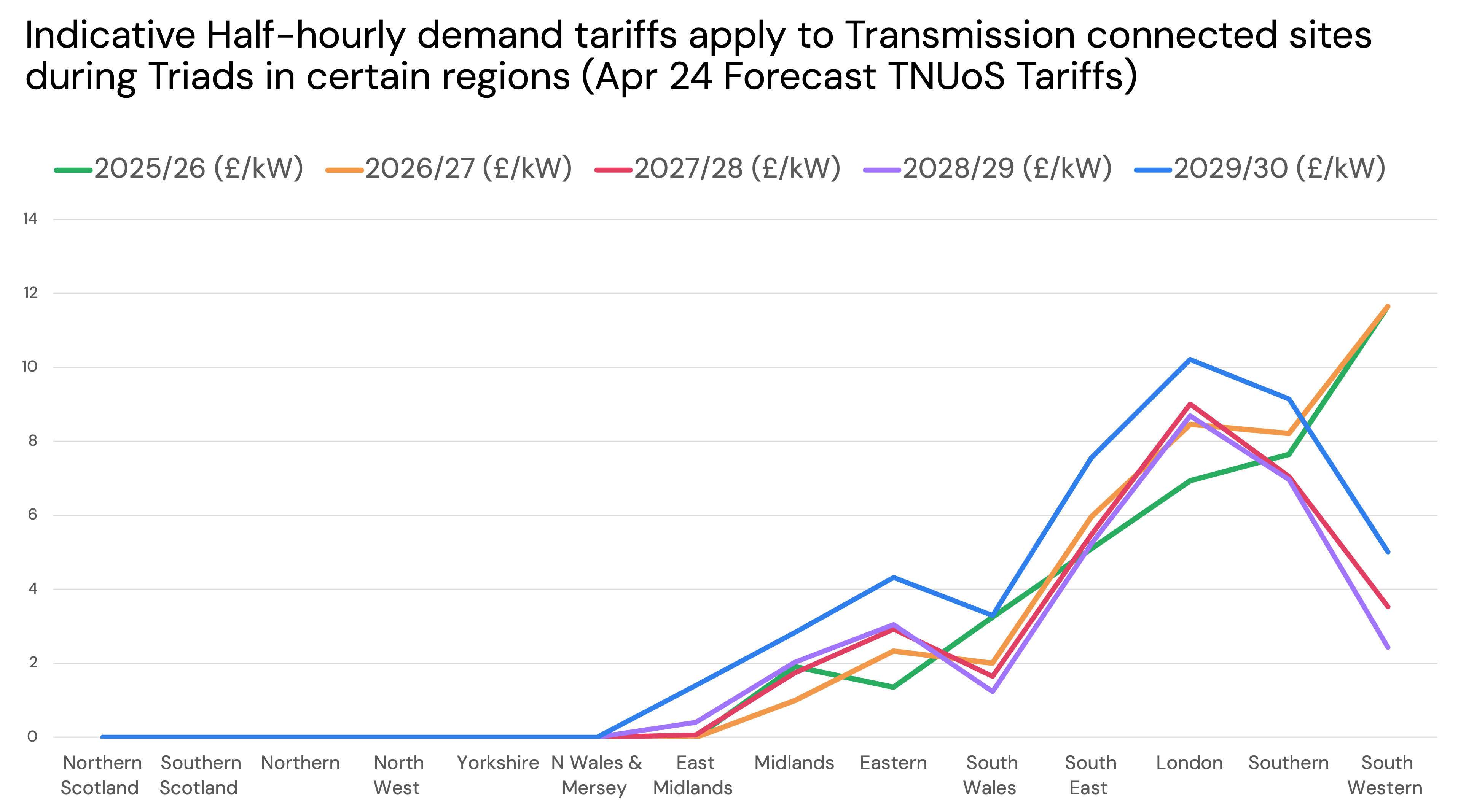 Half hourly demand tariffs by region. Half-hourly demand tariffs by region