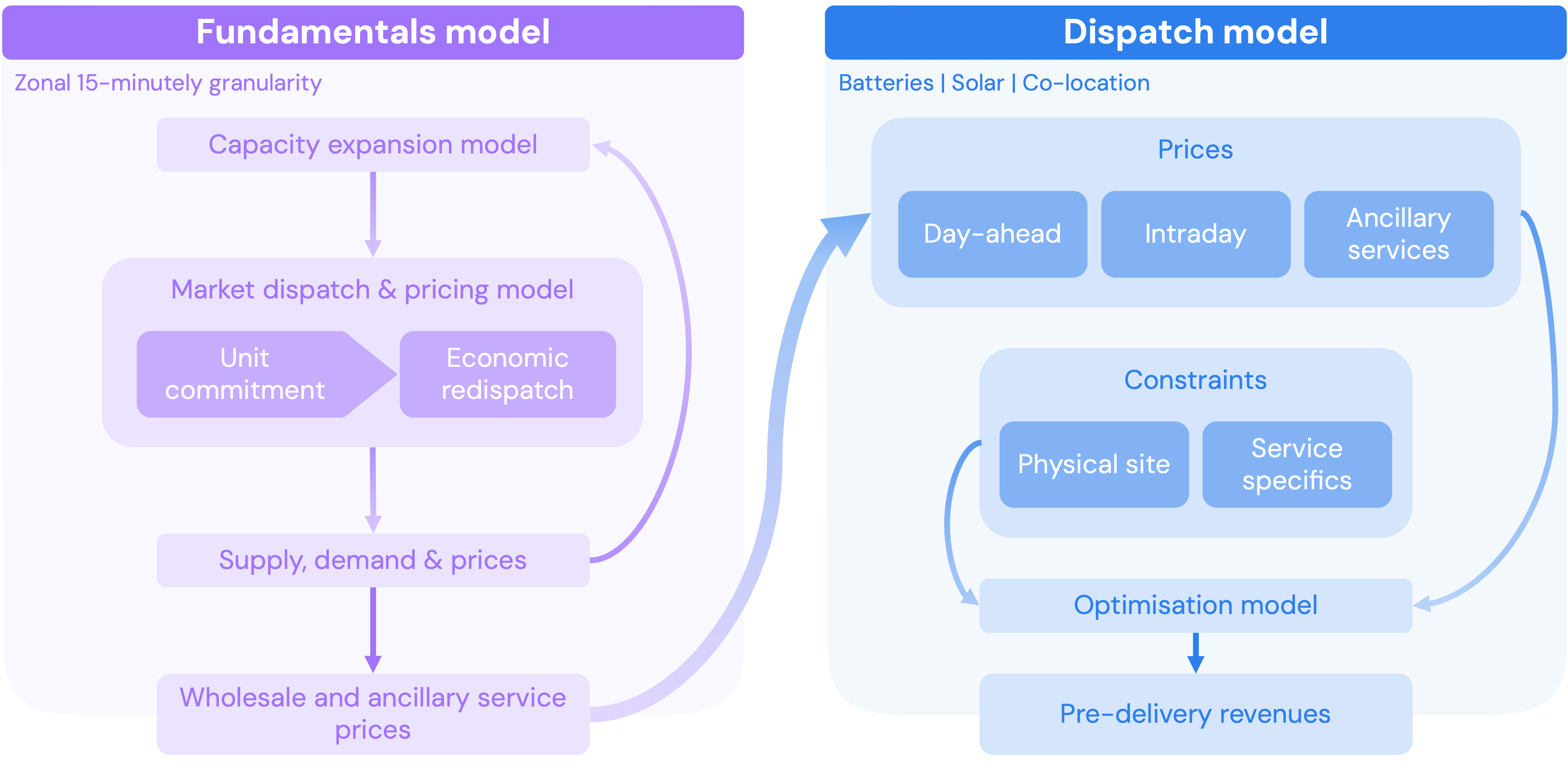 European model architecture diagram showing the three interconnected models