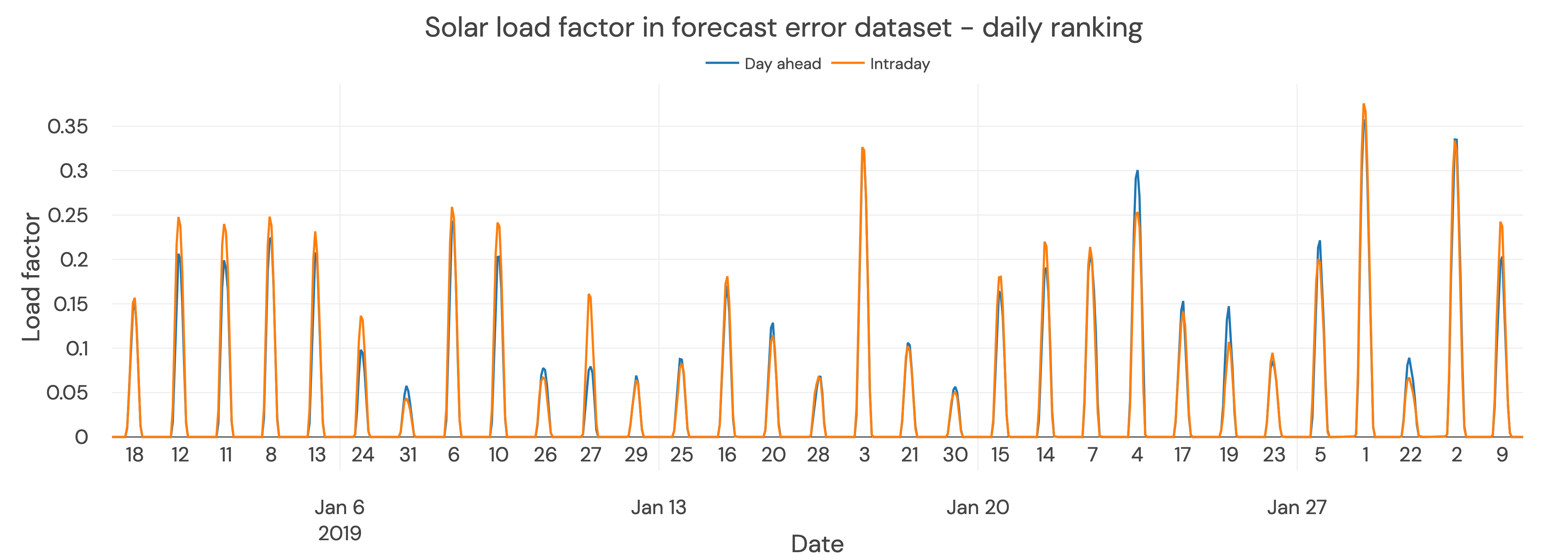 Solar generation January 2019 with daily ranking. Day-ahead vs intraday solar generation for January 2019