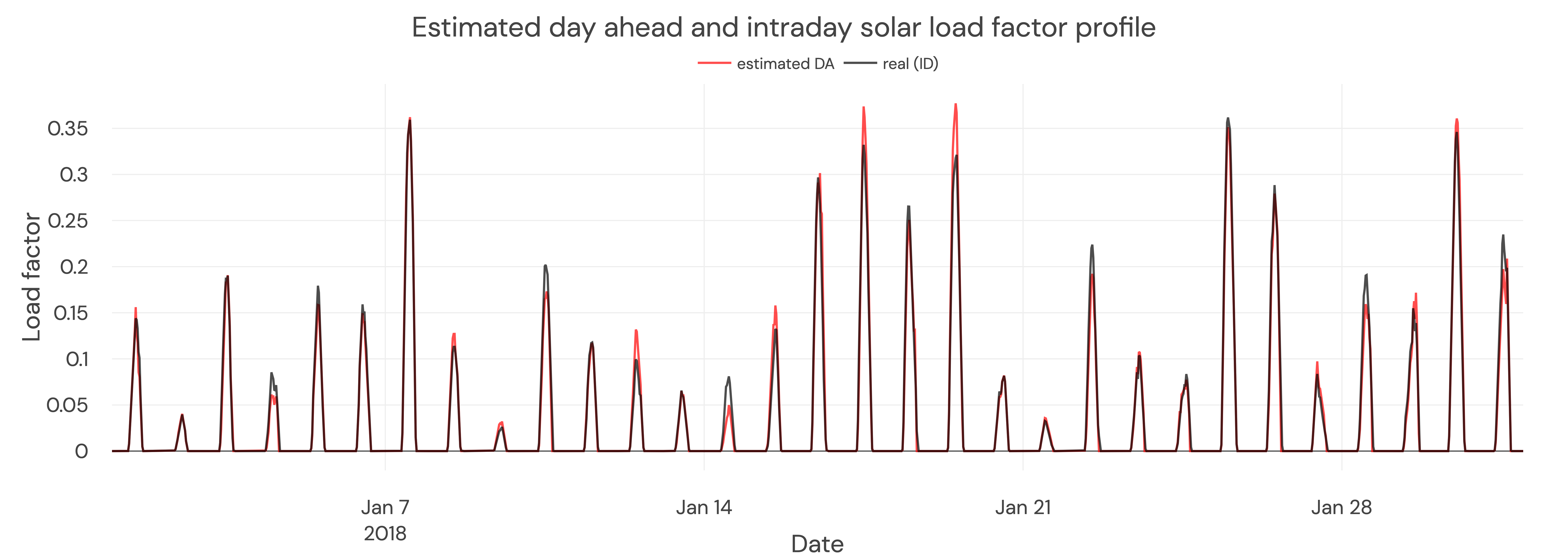 Solar load factor estimate January 2018. Estimated day-ahead load factors for January 2018