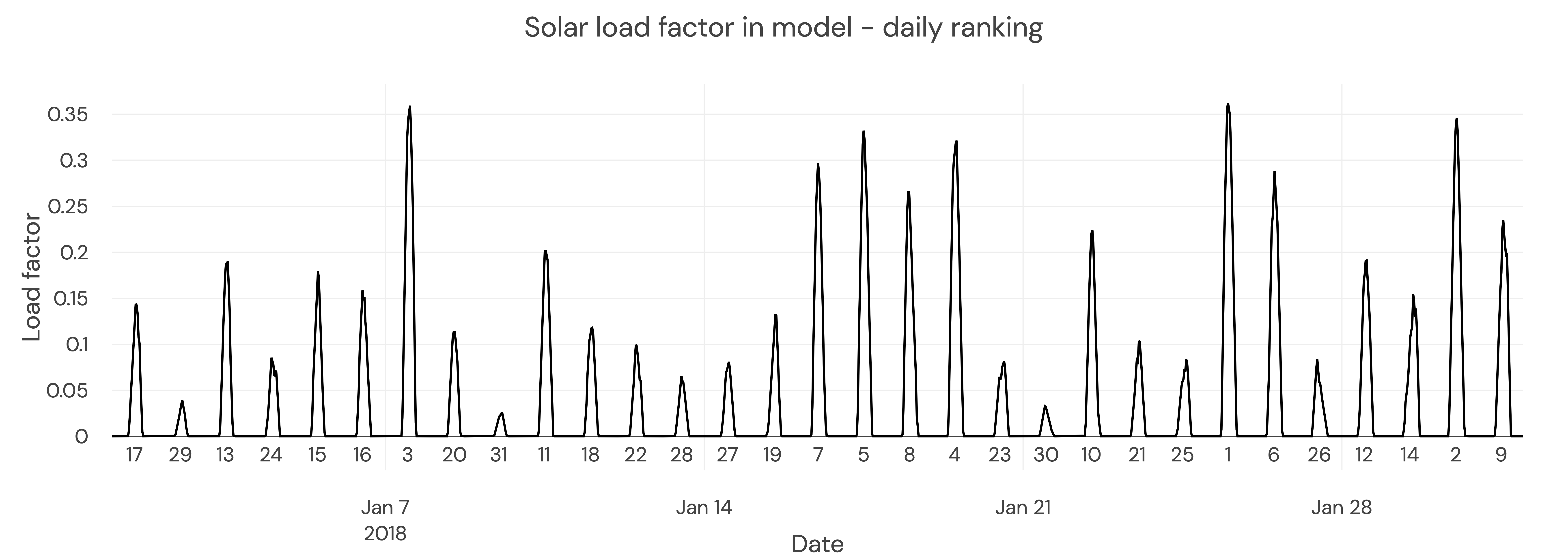 Solar load factor January 2018 with daily ranking. Daily solar load factors for GB in January 2018, ranked by sunniness
