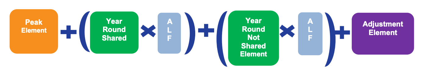 TNUoS calculation formula. Wider TNUoS tariff calculation for Conventional Carbon class