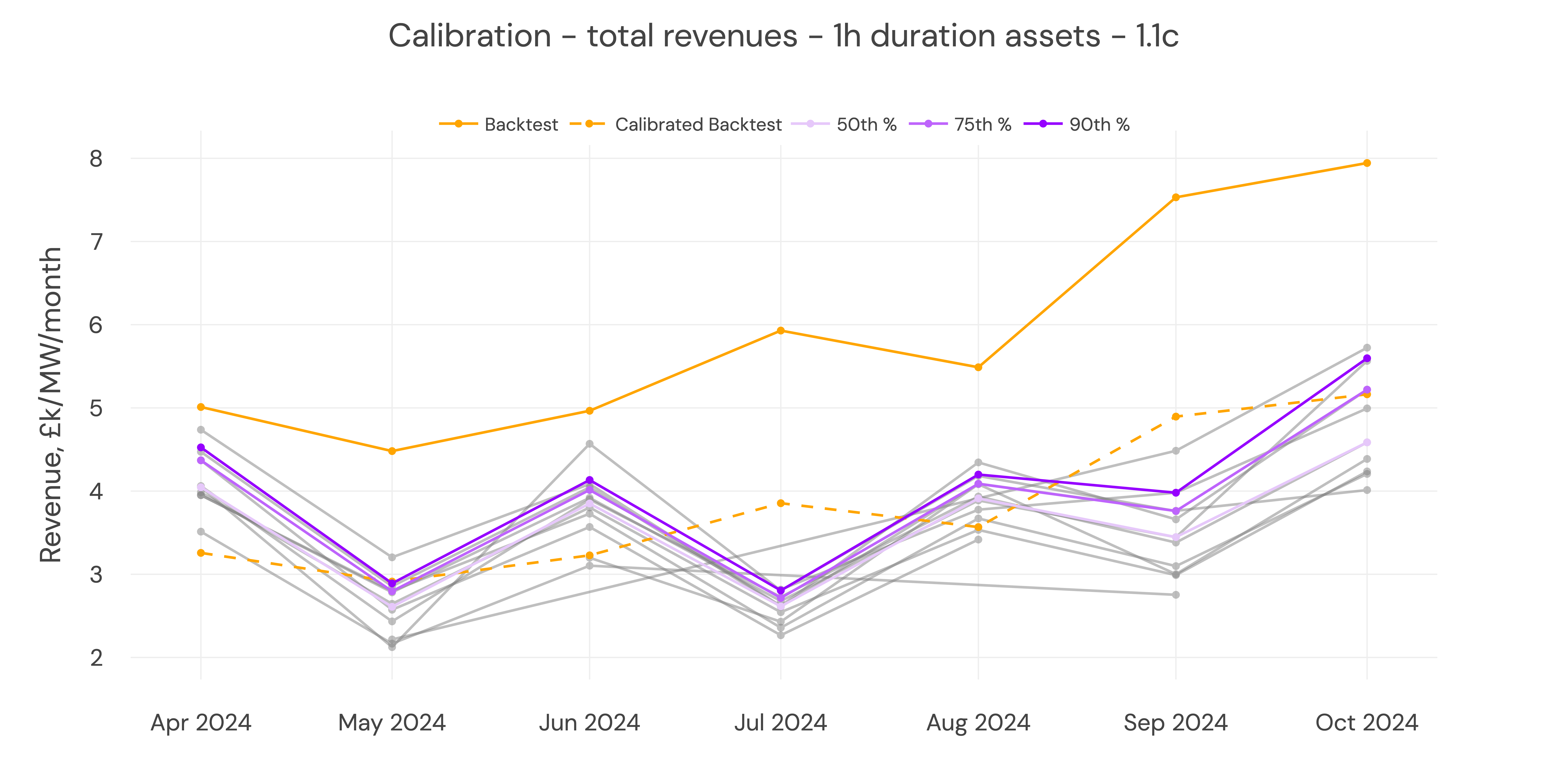 1h duration monthly revenues calibration