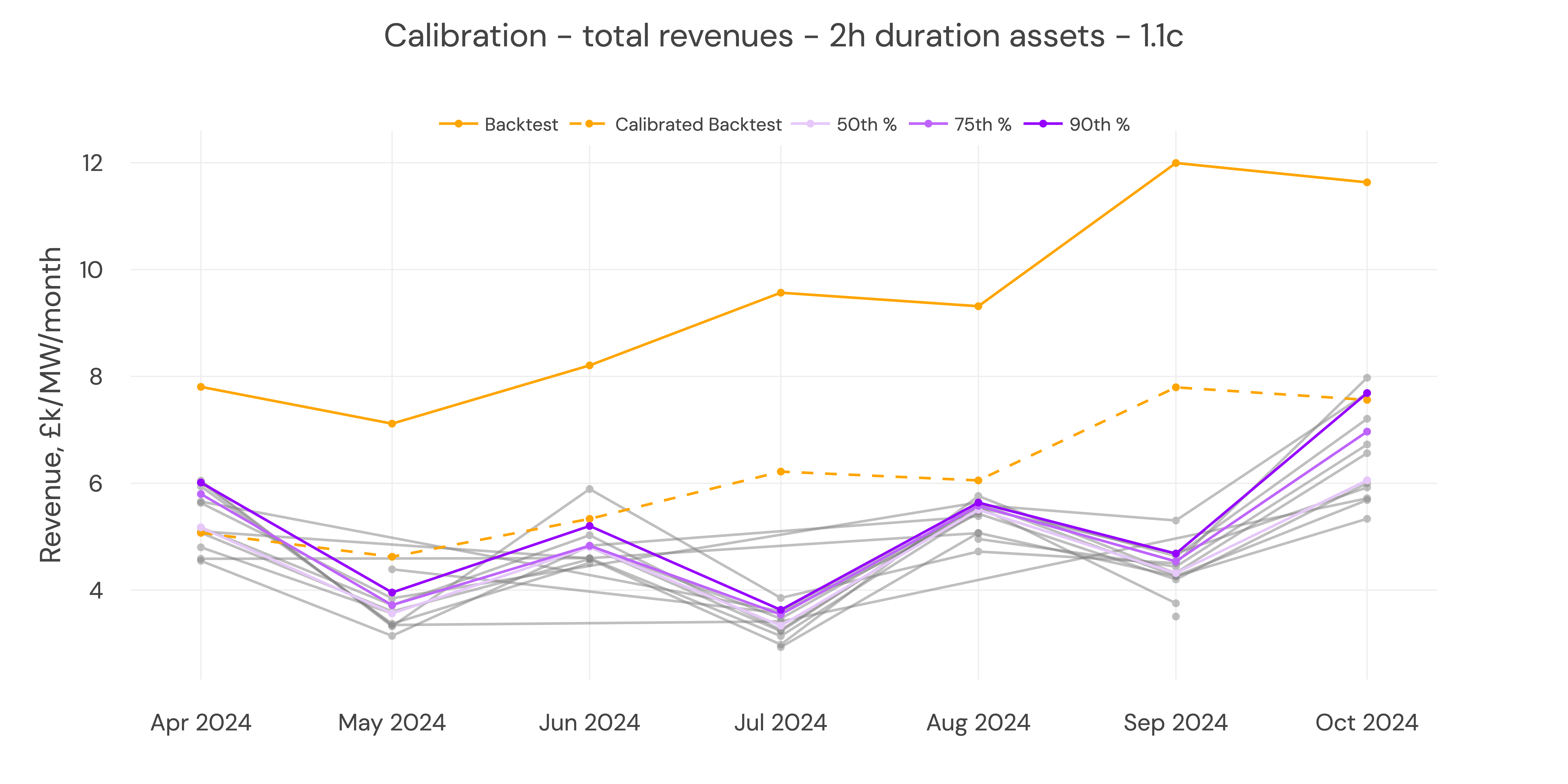 2h duration monthly revenues calibration