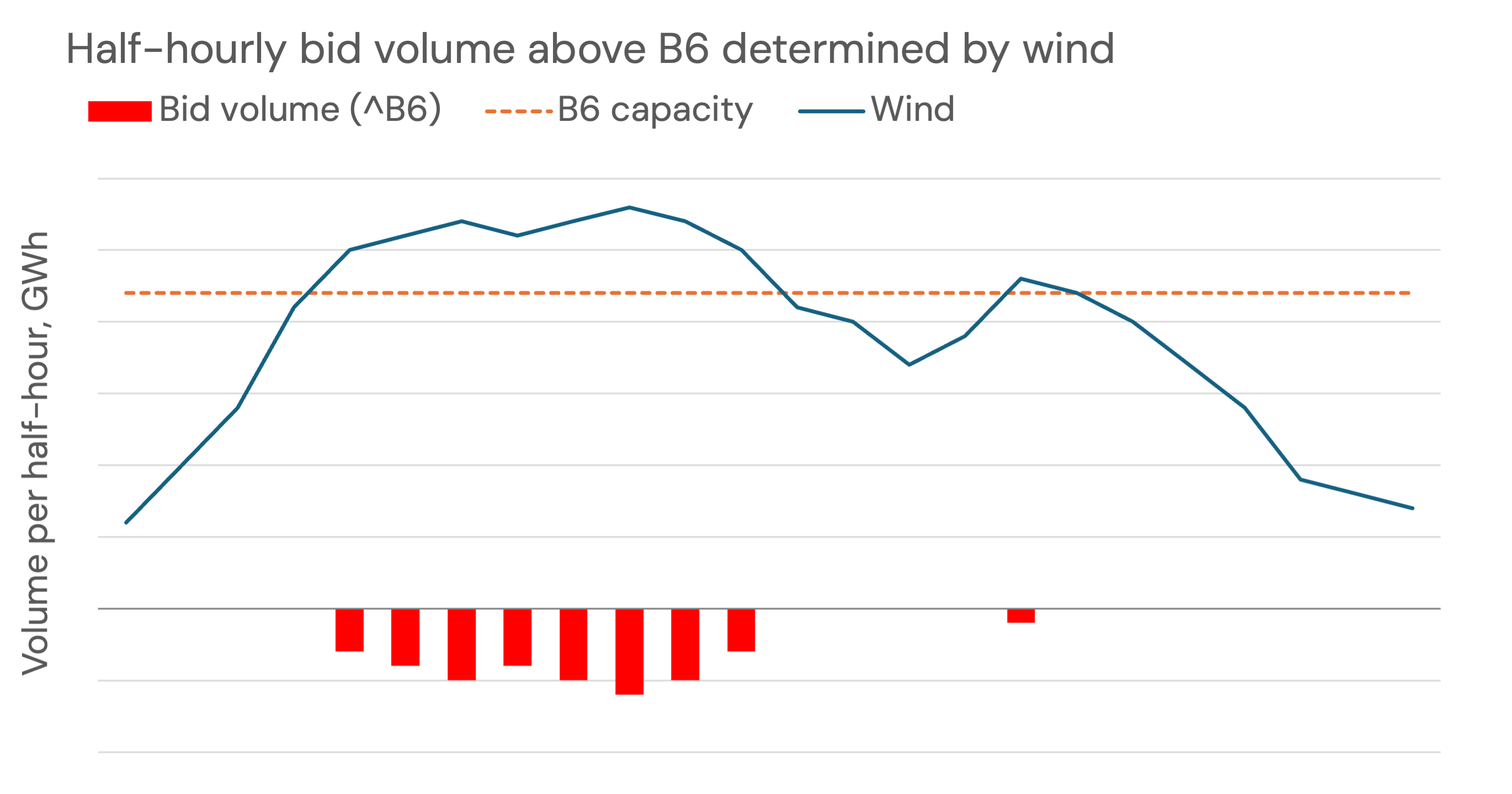 The region above the B6 boundary is supply dominated, and so half-hourly wind generation determines the constraint volumes required. Numbers indicative only. v3.4 of GB forecast