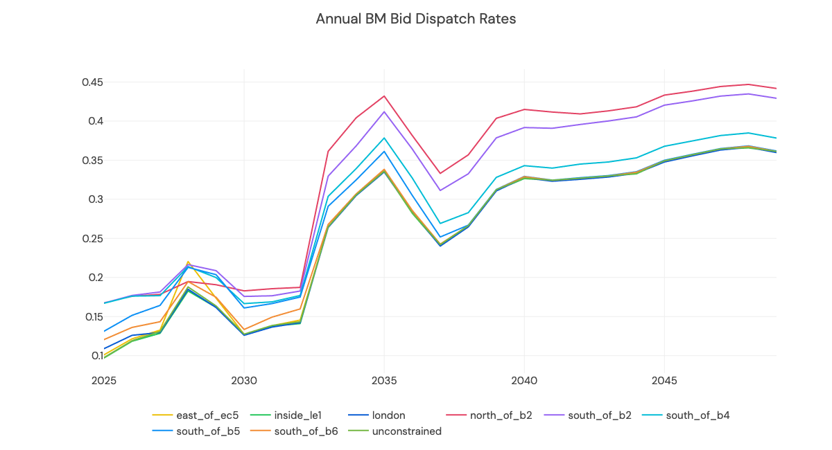 Annual BM bid dispatch rates