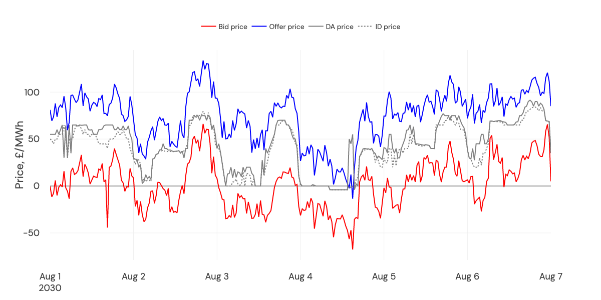 1 week of bid & offer prices taken from v3.4 of the GB Power Price forecast.