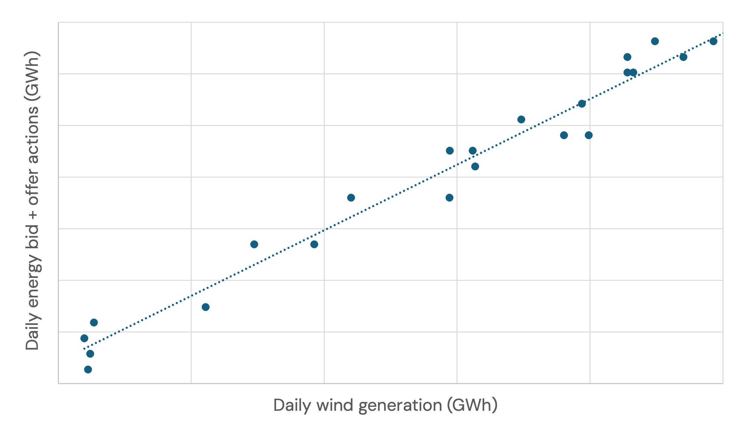 Indicative relationship between daily wind generation and daily total bid and offer volume across 2024. v3.4 of GB forecast