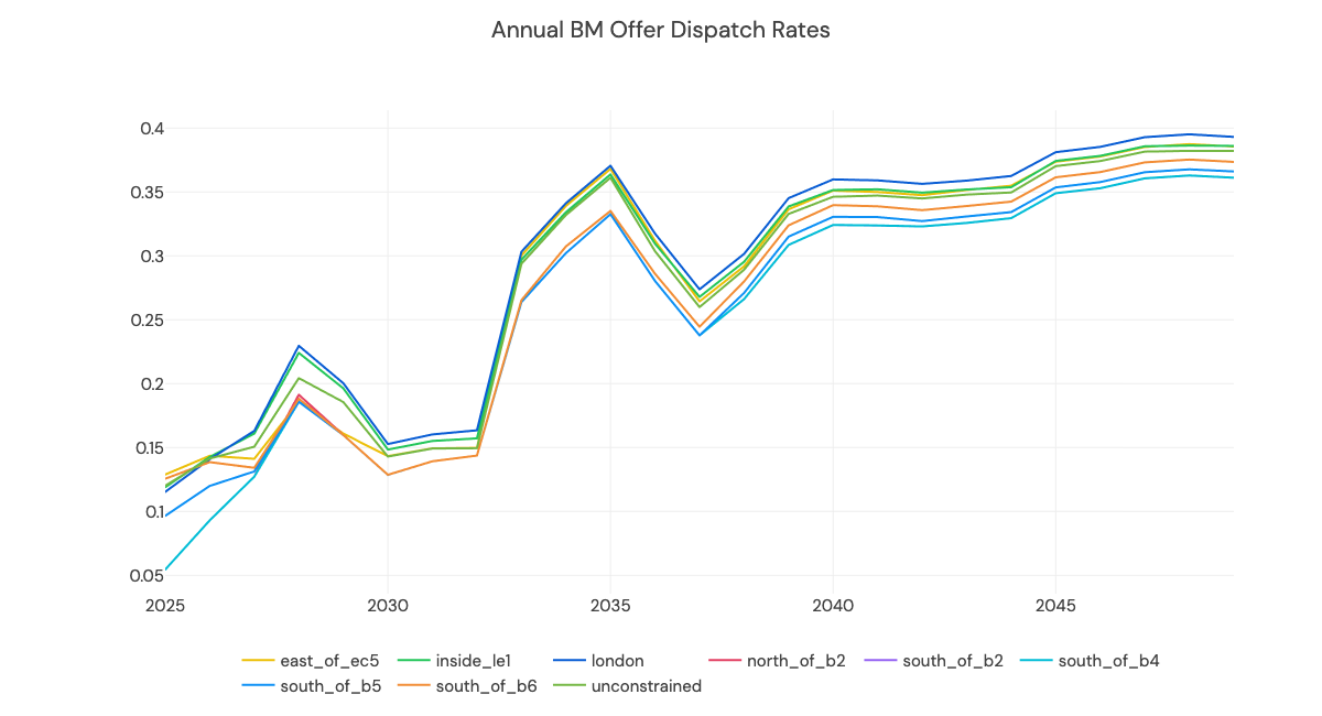 Annual BM offer dispatch rates
