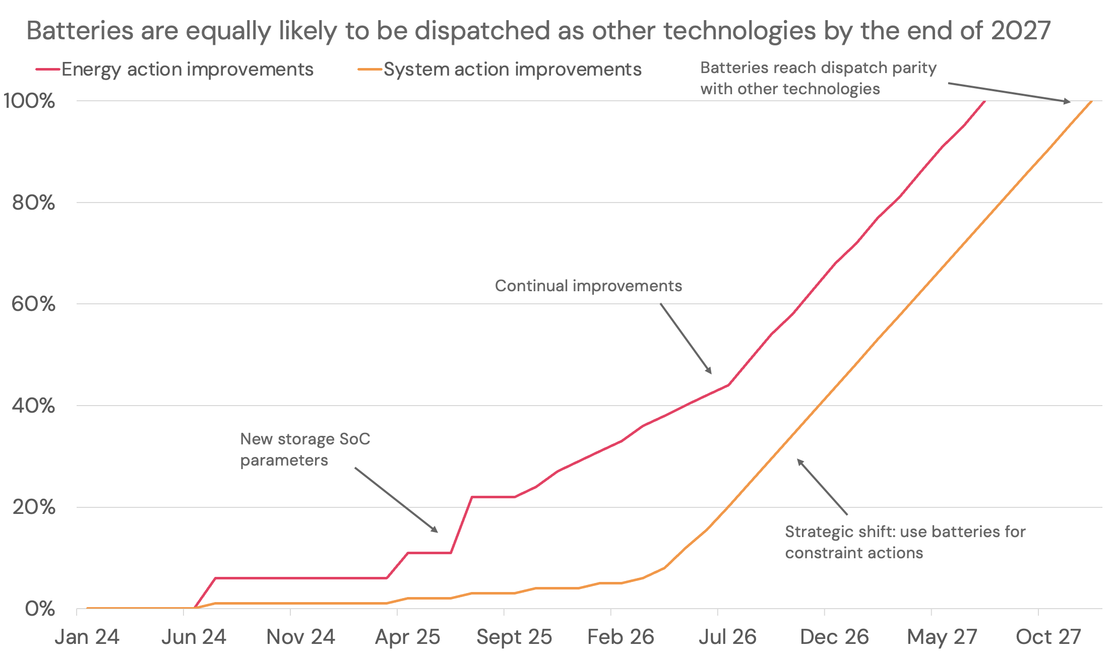 Battery dispatch rate improvements to 2027