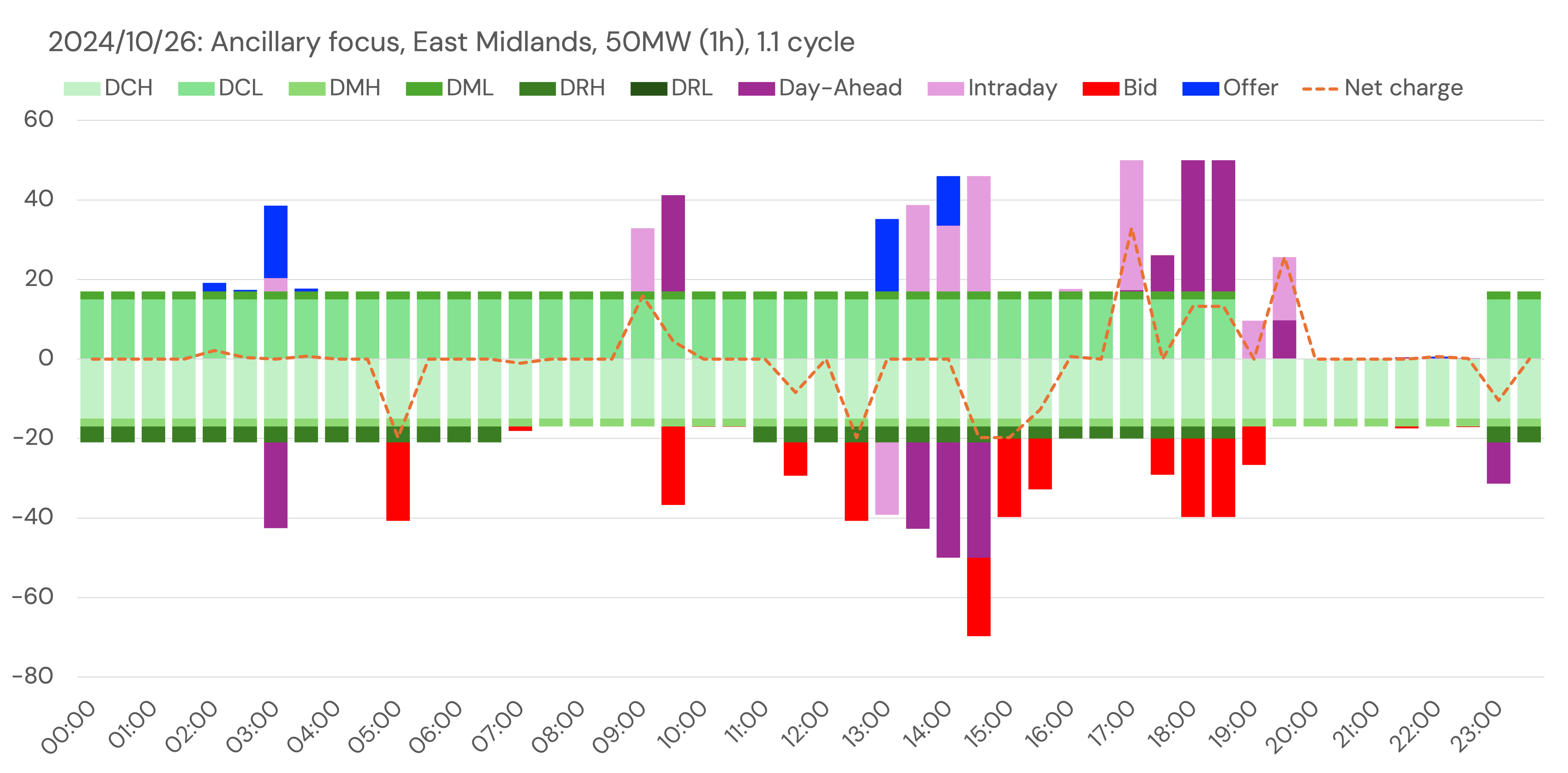 Example day of dispatch for 1h asset in East Midlands in Backtest. v3.4
